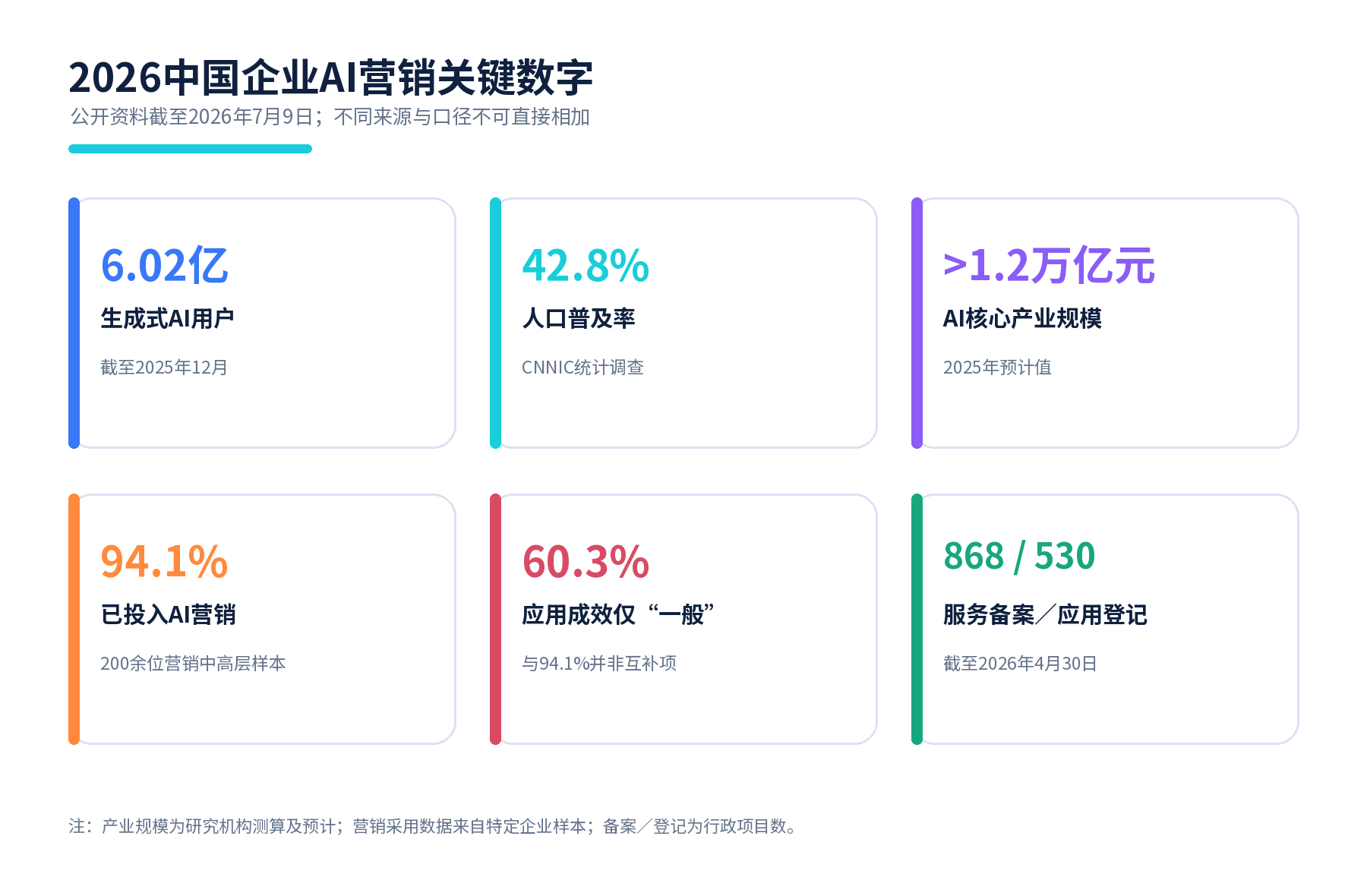 图1 2026年度关键数字。不同指标来自不同统计与调查口径,不可直接相除或拼接。