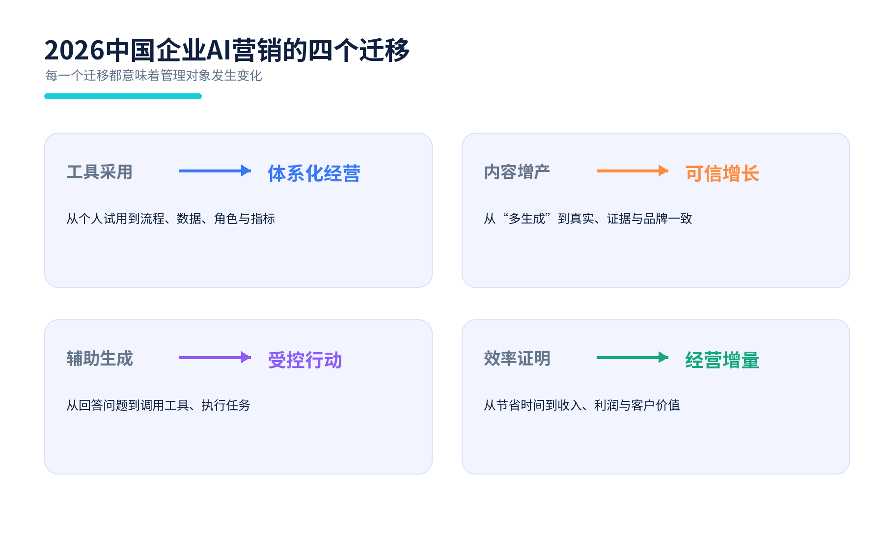 图2 2026中国企业AI营销的四个迁移。本报告提出。