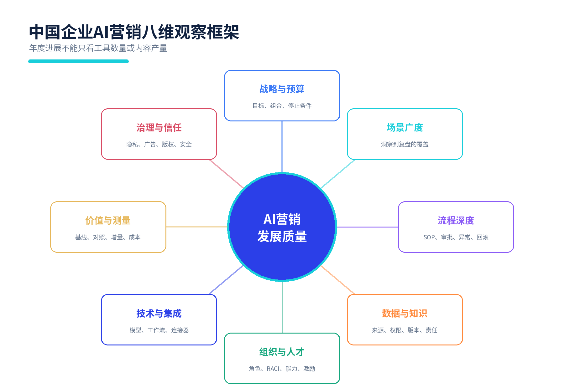 图3 中国企业AI营销八维观察框架。本框架用于诊断,不代表全国指数分数。