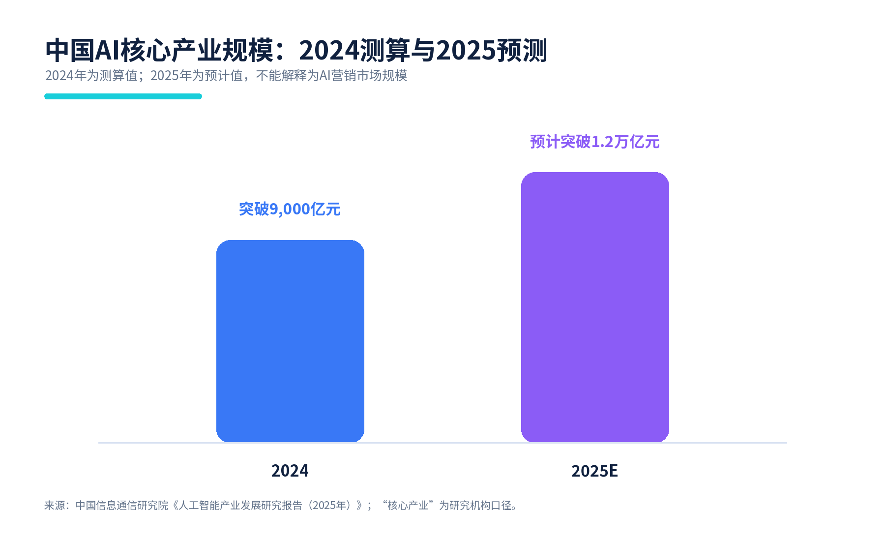 图4 中国AI核心产业规模。来源:中国信通院;2025年为预计值。