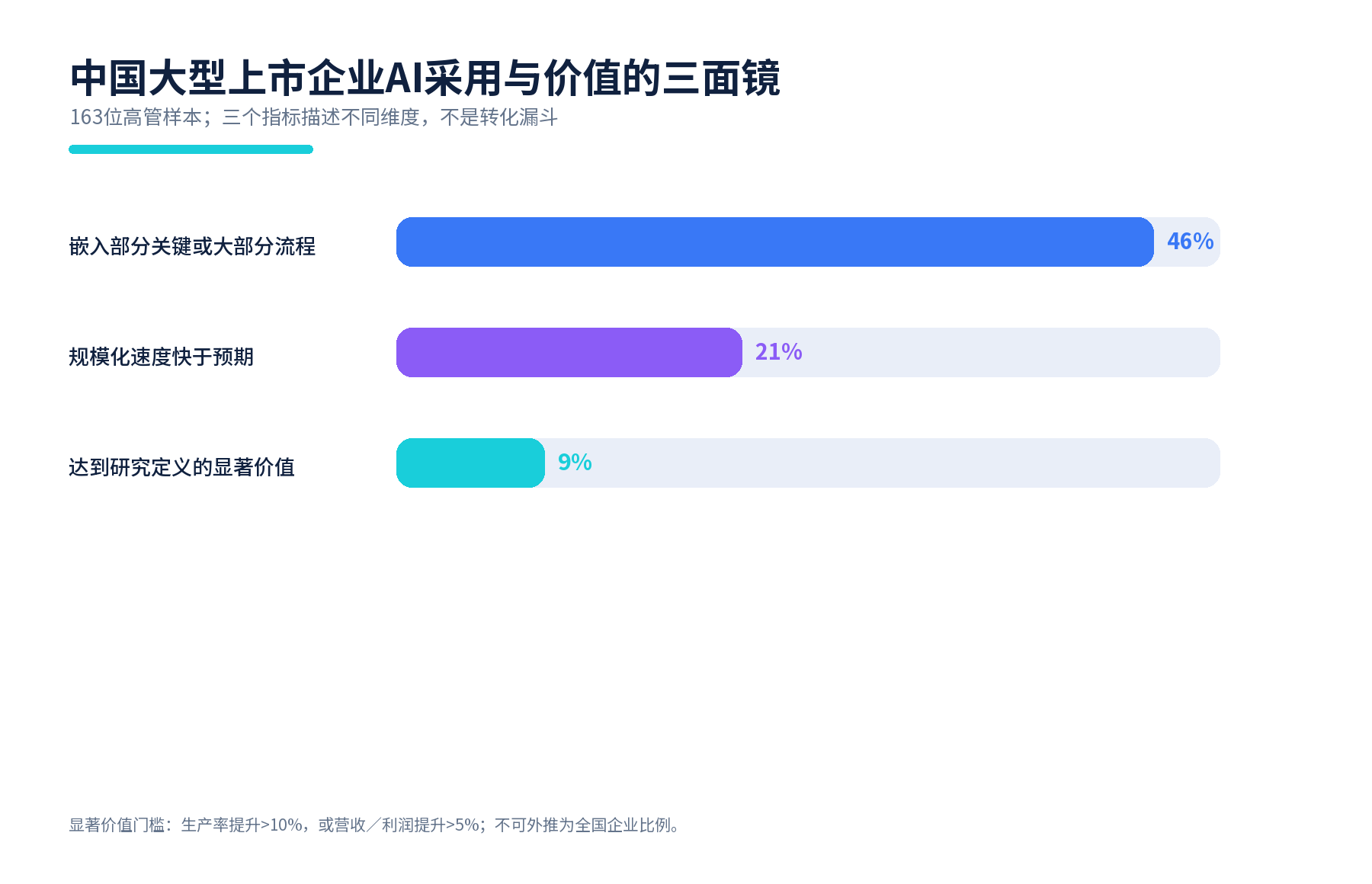图5 大型上市企业样本的流程嵌入、推进速度与显著价值指标。来源:埃森哲;三项不是漏斗。