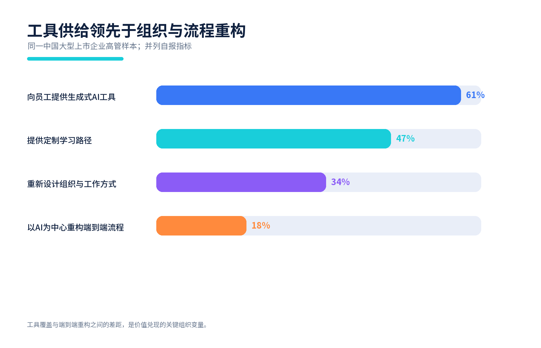 图6 工具、学习、组织与端到端重构的并列指标。来源:埃森哲中国企业高管调查。
