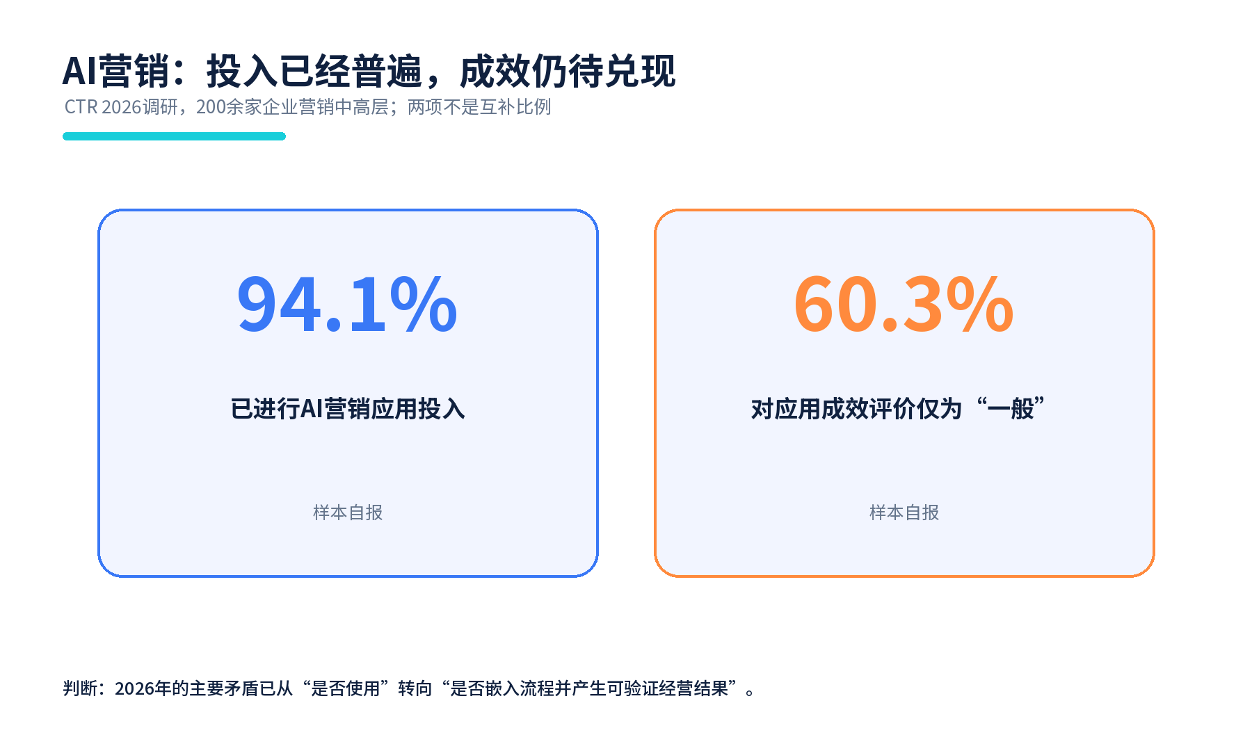 图7 AI营销投入与成效评价。来源:CTR 2026,200余家企业营销中高层样本。