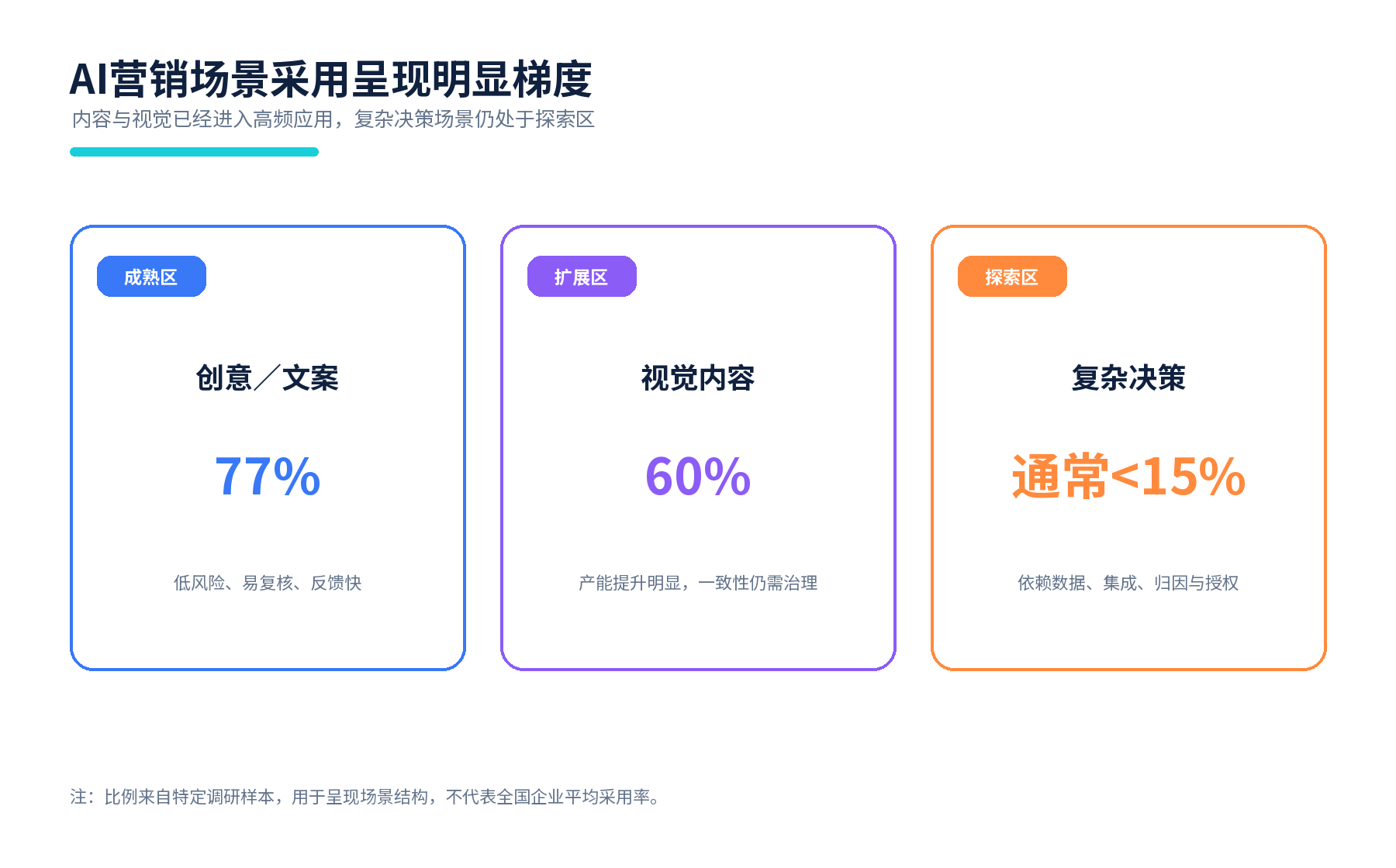 图8 创意、视觉与复杂决策场景的采用梯度。来源:CTR 2026;特定样本口径。