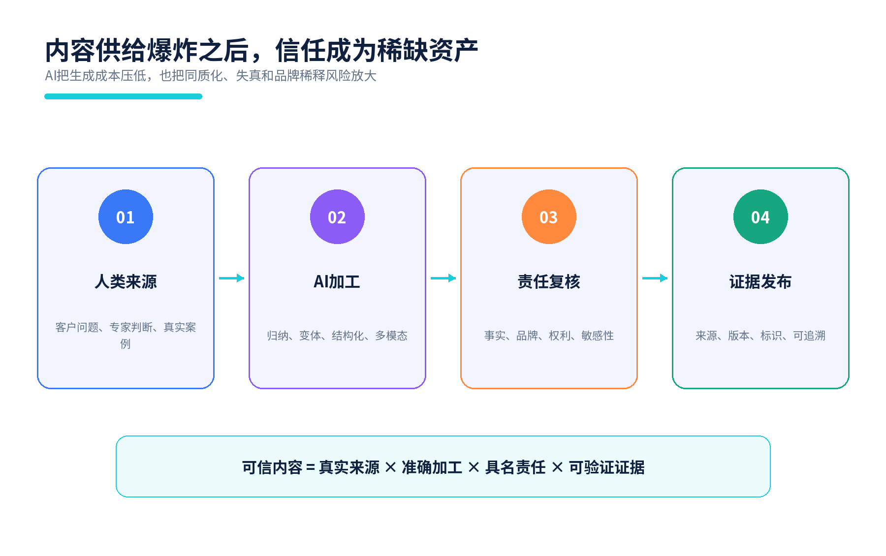 图9 从人类来源、AI加工到责任复核和证据发布的可信内容生产线。来源:本报告提出。