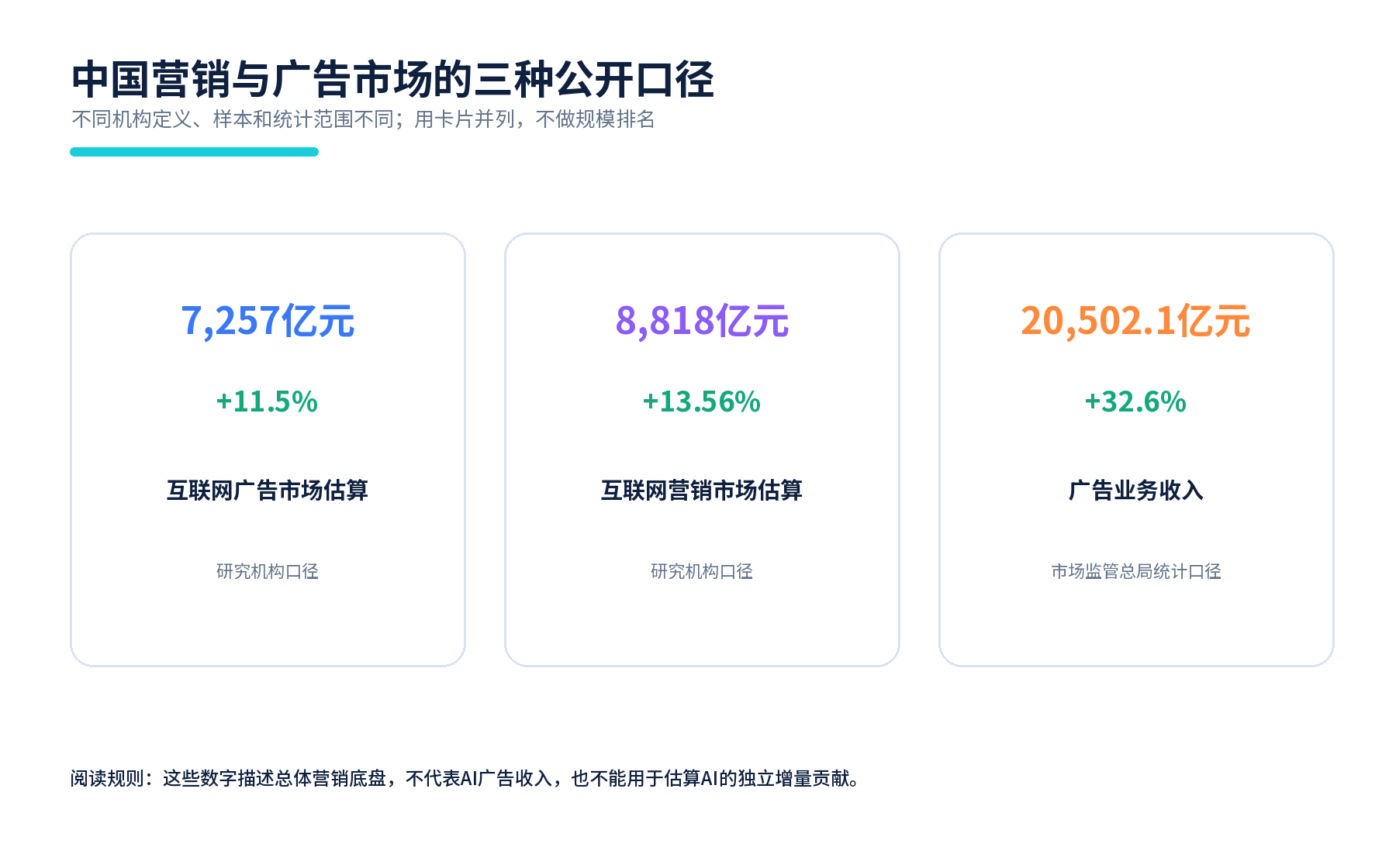 图10 2025年三种公开市场口径。来源:CTR、QuestMobile及市场监管总局;定义不同,不做规模排名。
