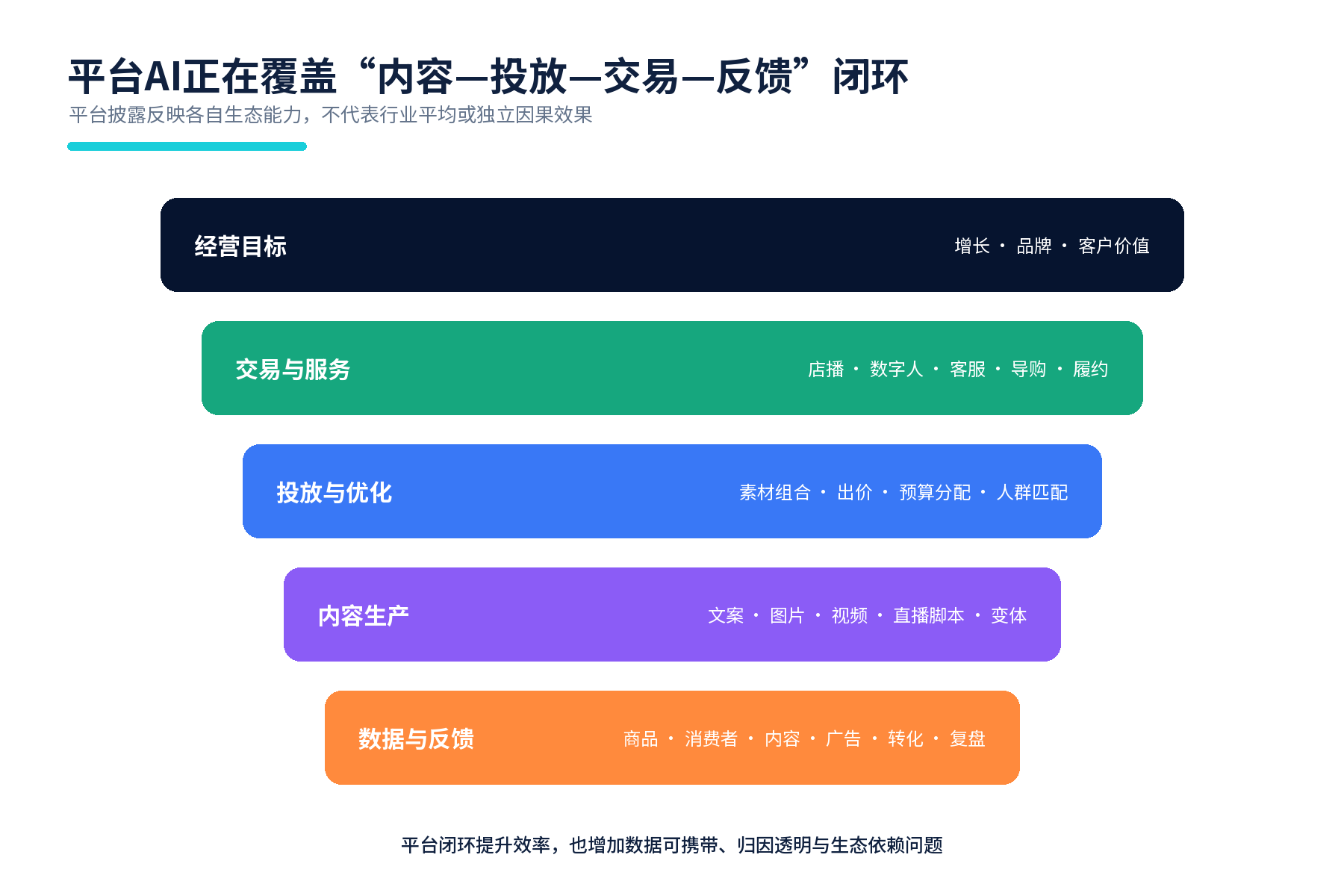 图11 平台AI覆盖内容、投放、交易与反馈的实践结构。来源:本报告基于平台公开披露整理。
