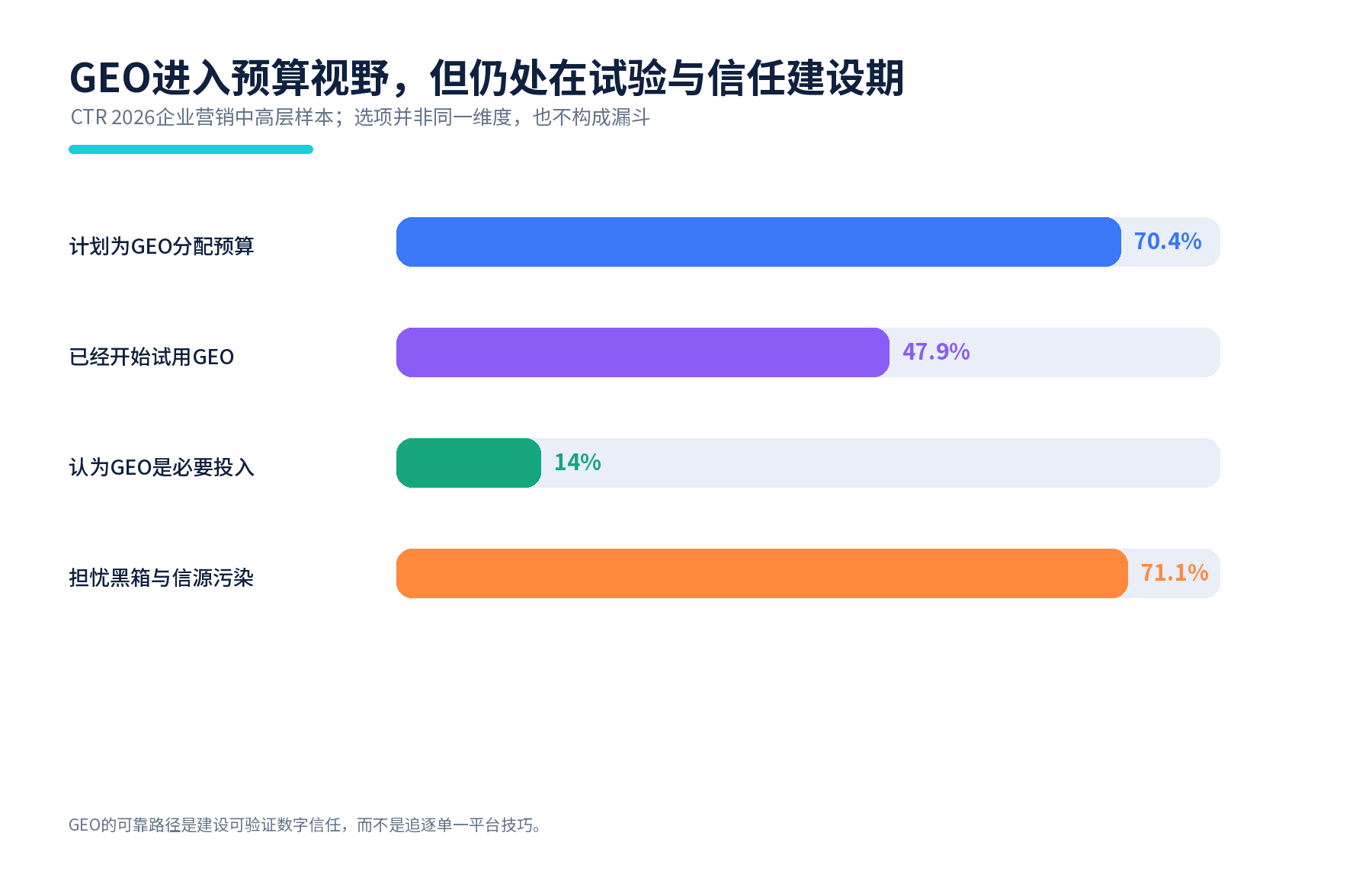 图12 企业GEO预算意向、试用和信任担忧。来源:CTR 2026;各项不构成漏斗。