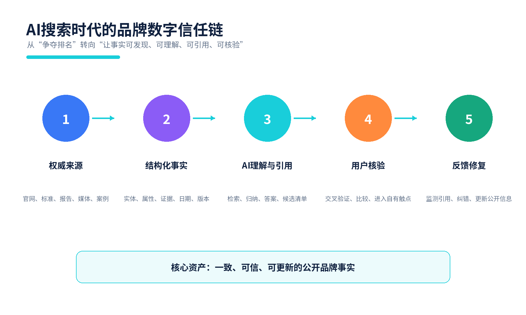 图13 AI搜索时代的品牌数字信任链。来源:本报告提出。