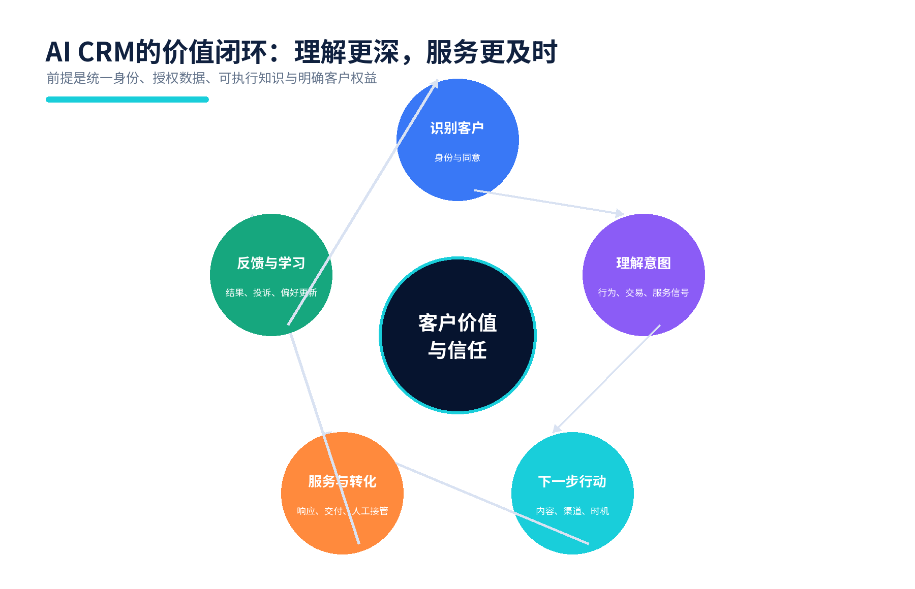 图14 AI CRM从识别、理解到行动、服务和学习的闭环。来源:本报告提出。
