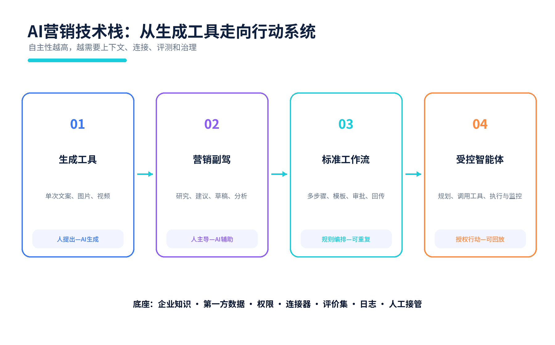 图15 AI营销从生成工具到受控智能体的技术演进。来源:本报告提出。