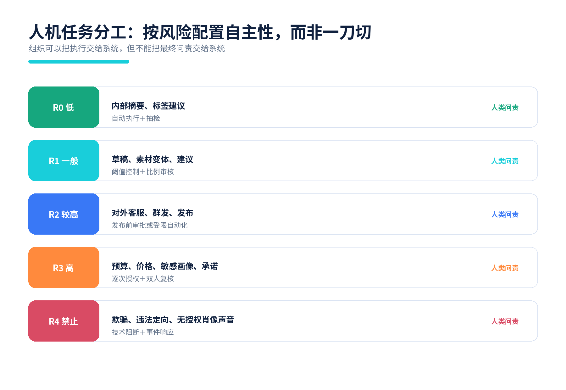 图16 按风险等级配置自主性与人工控制。来源:本报告提出。