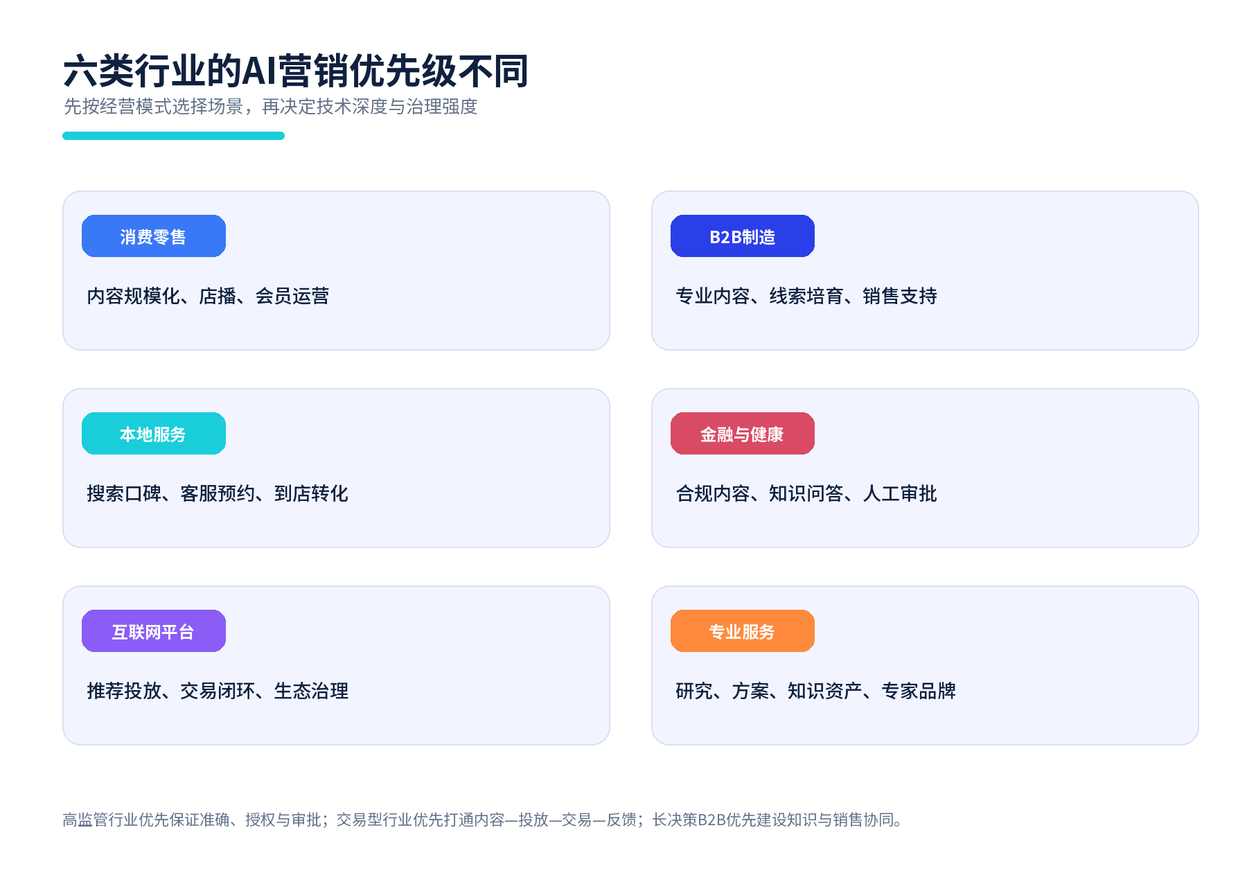 图17 六类行业的AI营销优先级。来源:本报告基于经营模式与风险特征综合。