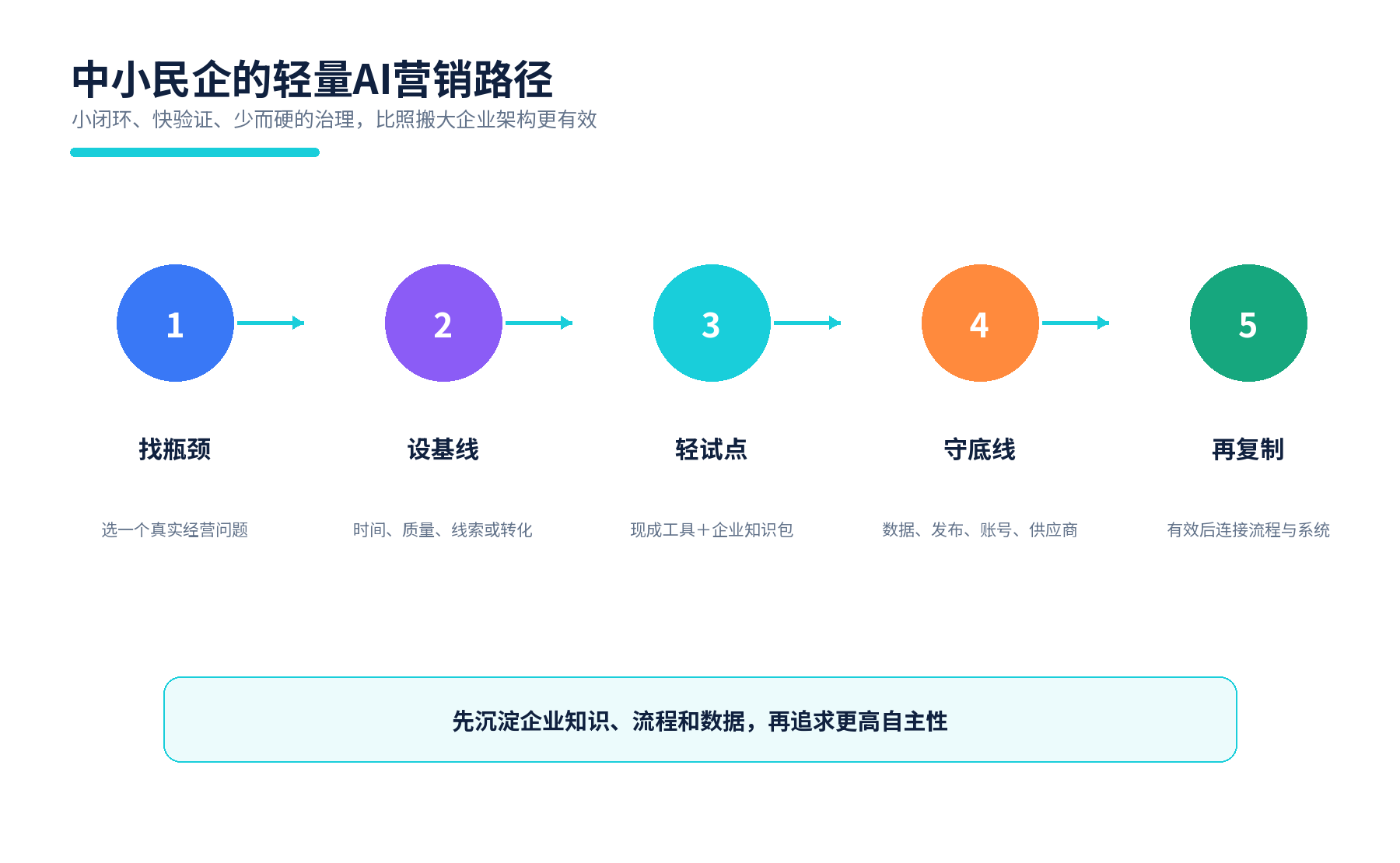 图18 中小民企从真实瓶颈到组织化复制的轻量路径。来源:本报告提出。
