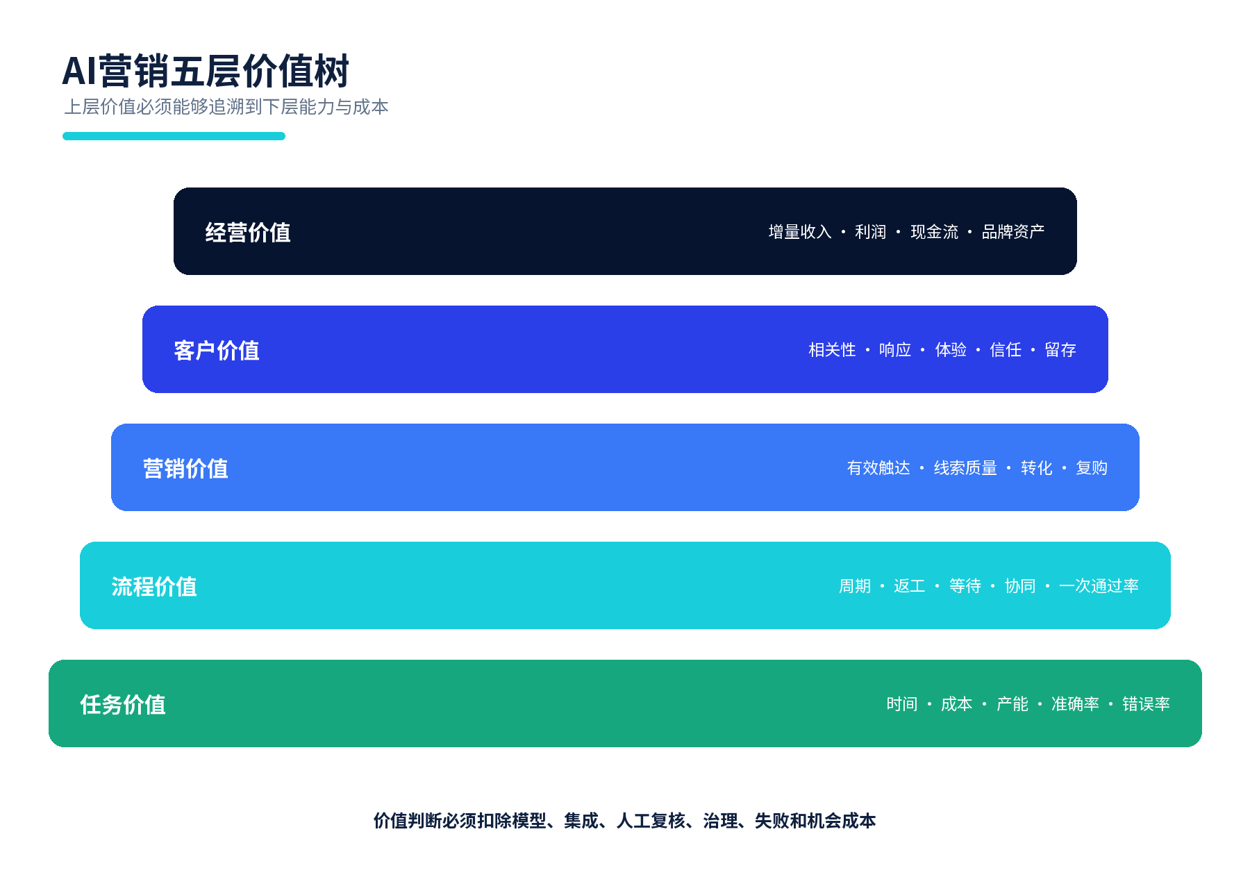 图19 AI营销五层价值树。本报告提出。