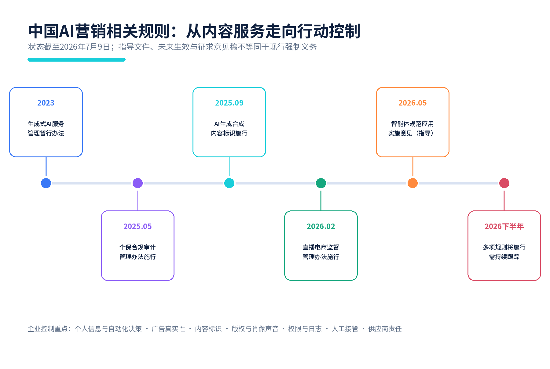 图20 中国AI营销相关政策与治理节点。仅列与本报告相关的主要规则和政策。