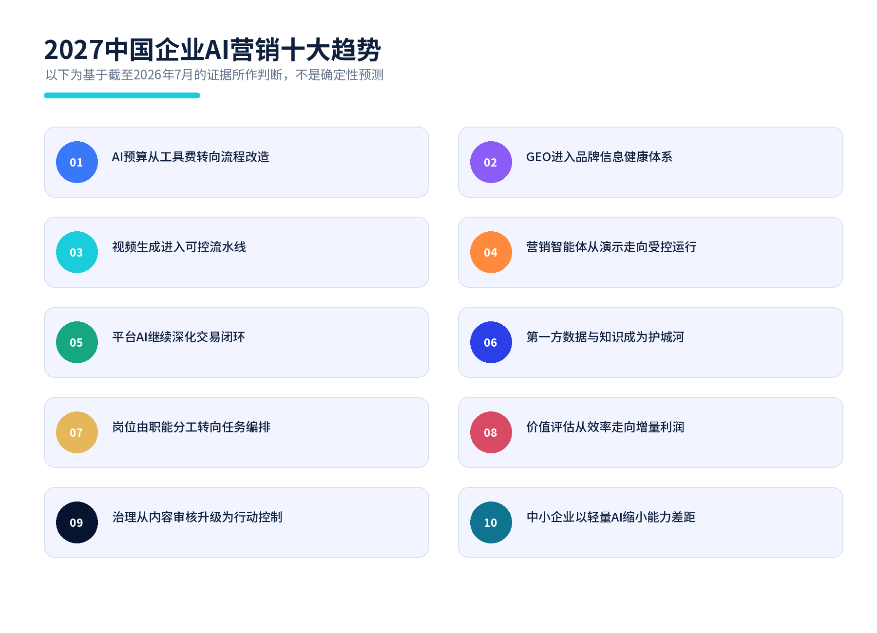 图21 2027中国企业AI营销十大趋势研判。本报告提出。