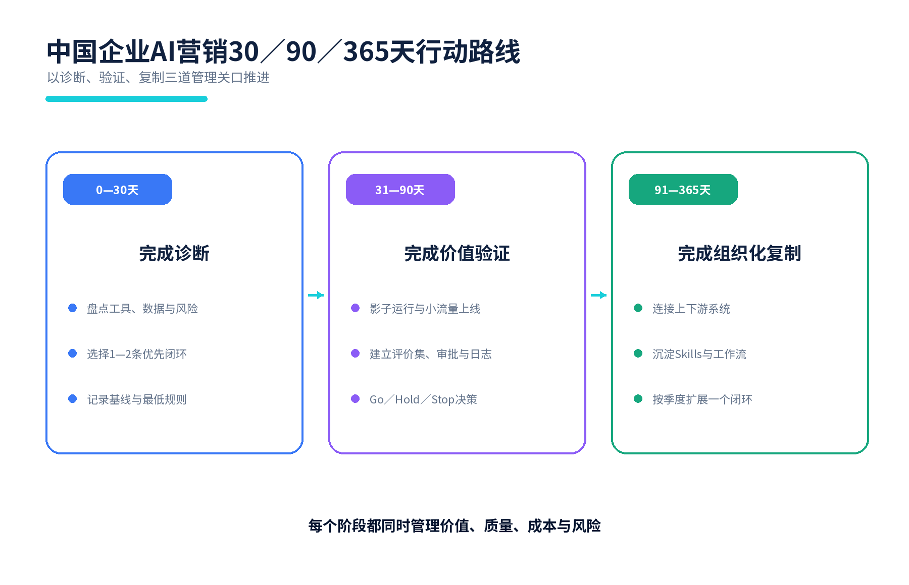 图22 中国企业AI营销30/90/365天行动路线。本报告提出。
