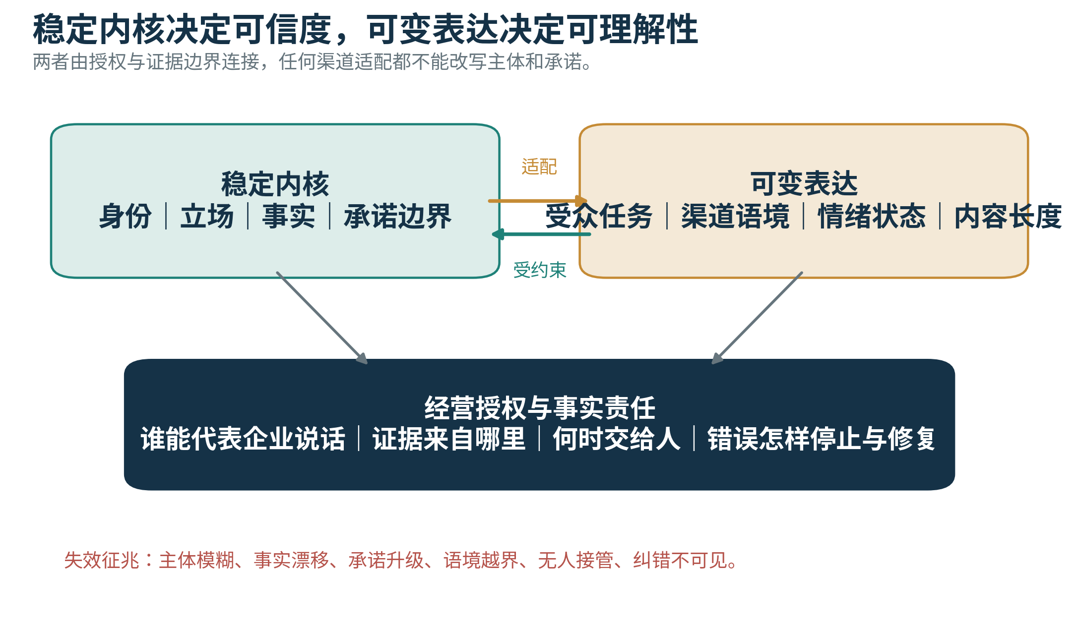 图1｜稳定内核决定可信度，可变表达决定可理解性