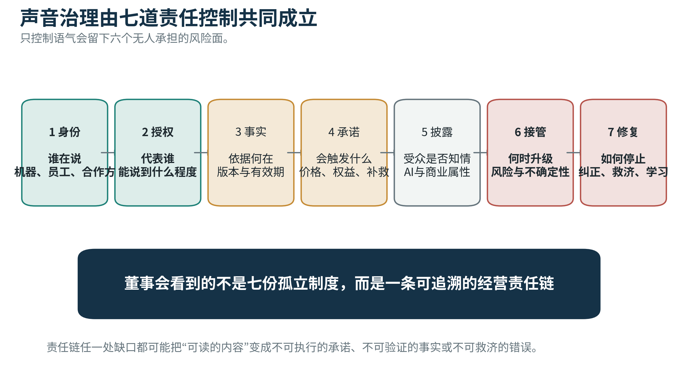 图2｜声音治理由七道责任控制共同成立