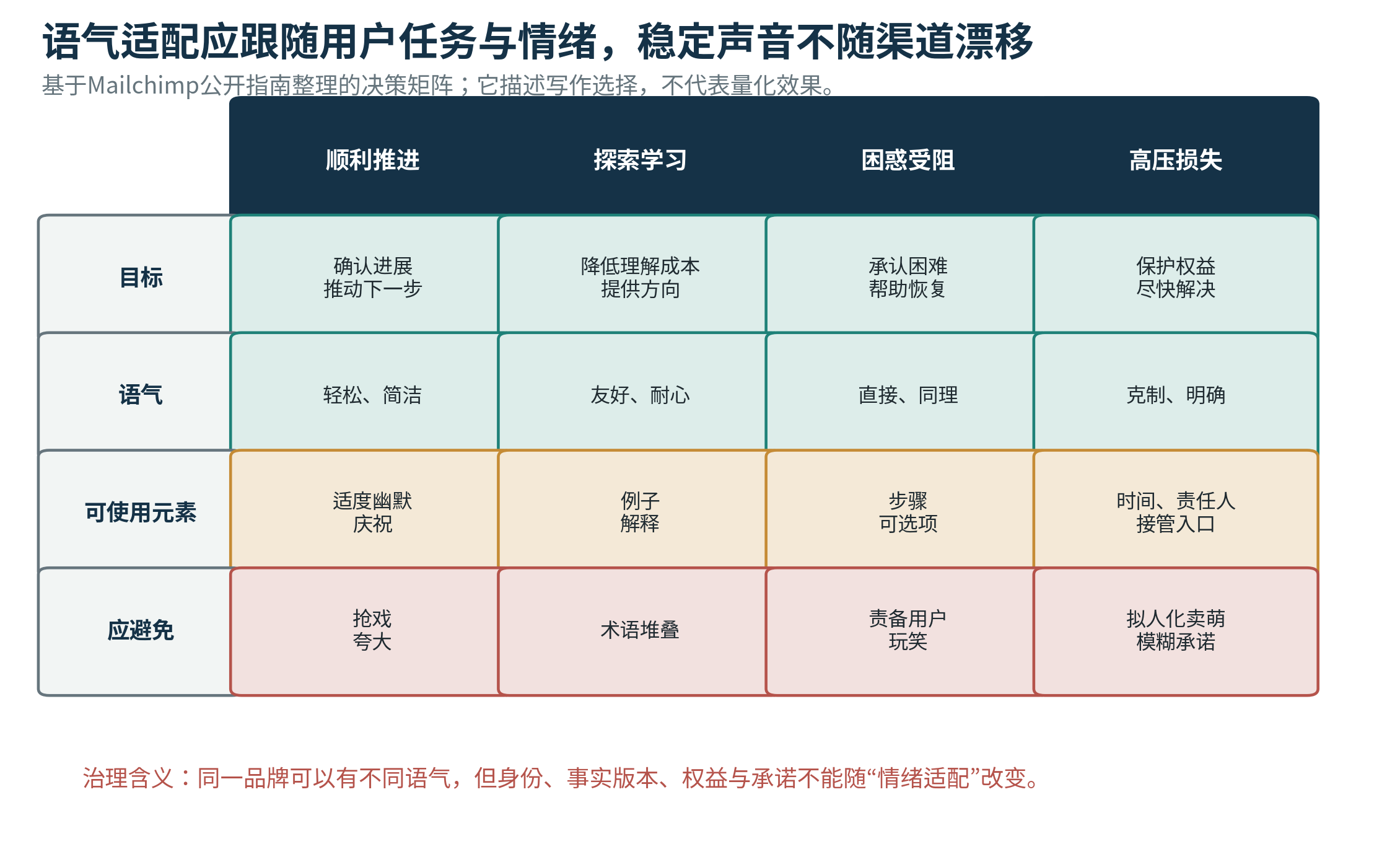 图3｜语气适配应跟随用户任务与情绪，稳定声音不随渠道漂移