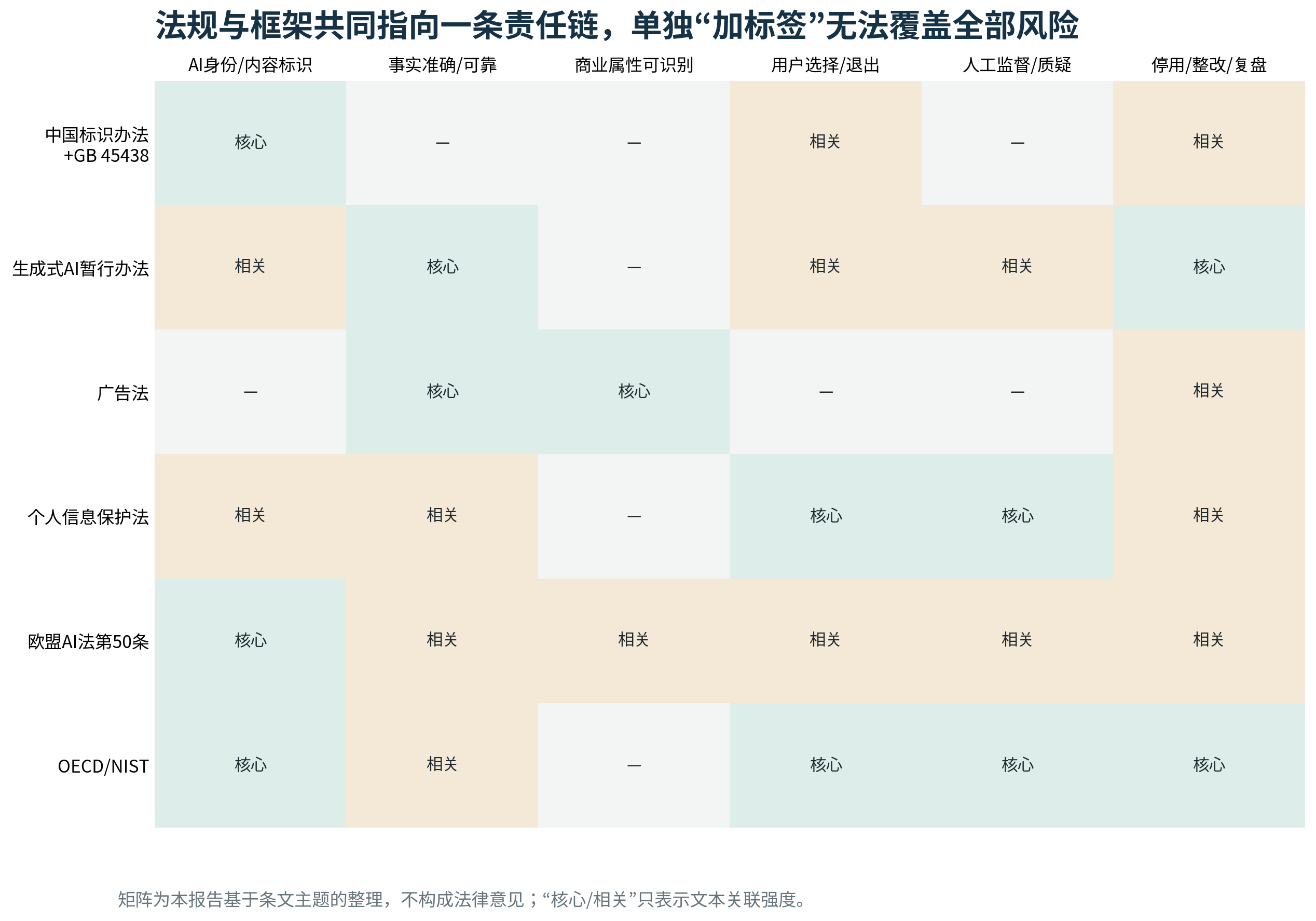 图4｜法规与框架共同指向一条责任链，单独“加标签”无法覆盖全部风险