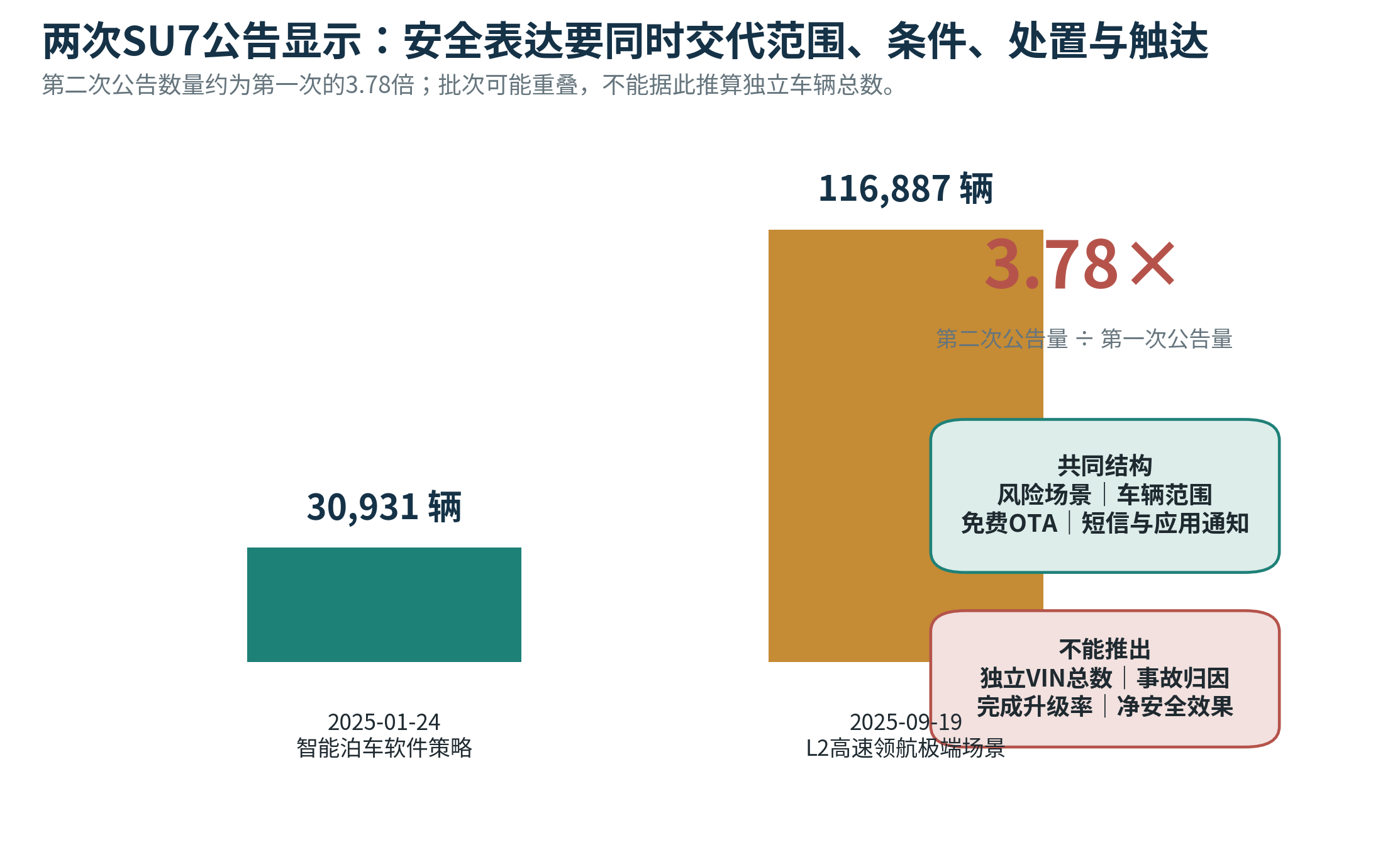 图5｜两次SU7公告显示：安全表达要同时交代范围、条件、处置与触达