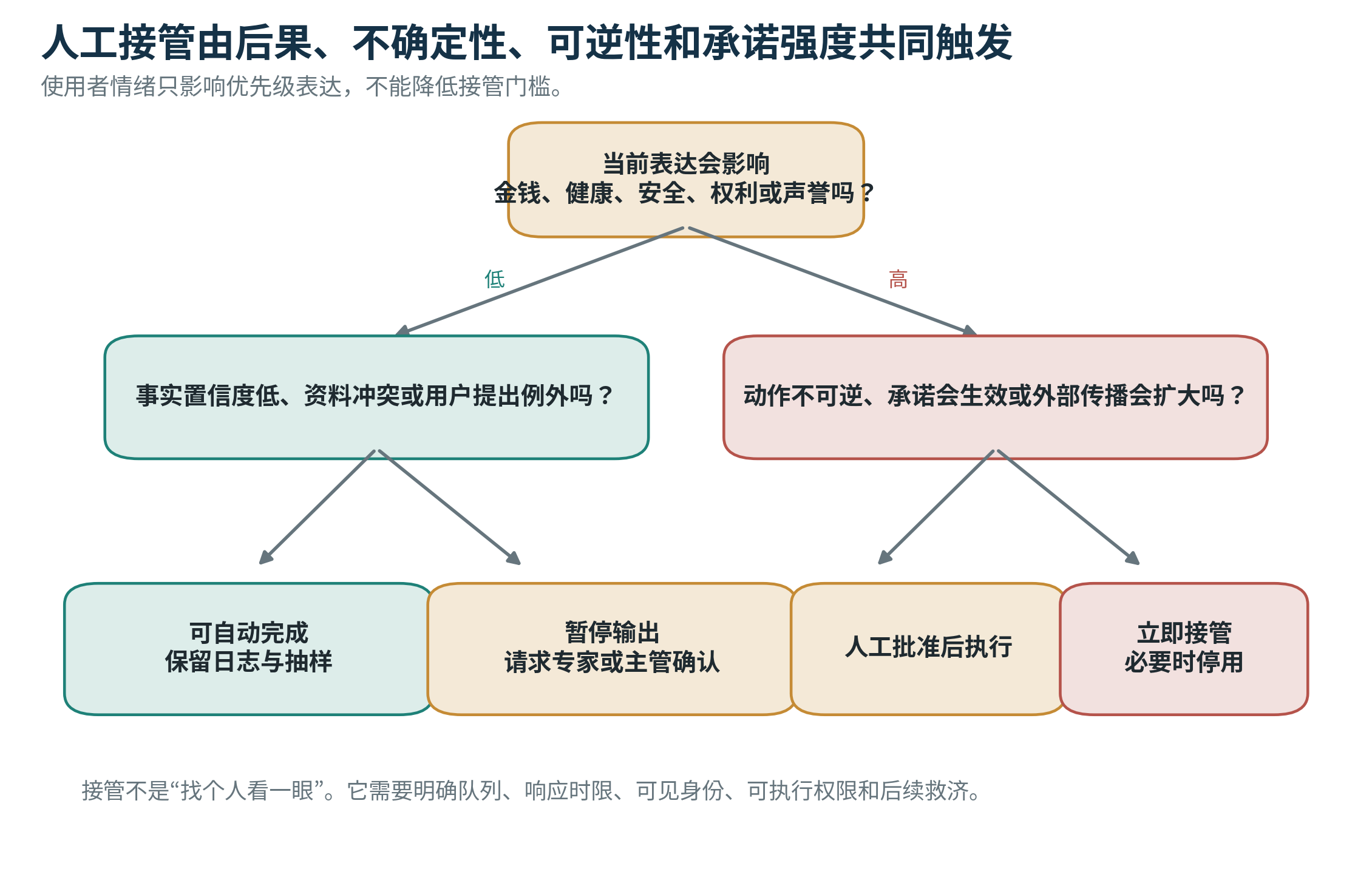 图6｜人工接管由后果、不确定性、可逆性和承诺强度共同触发