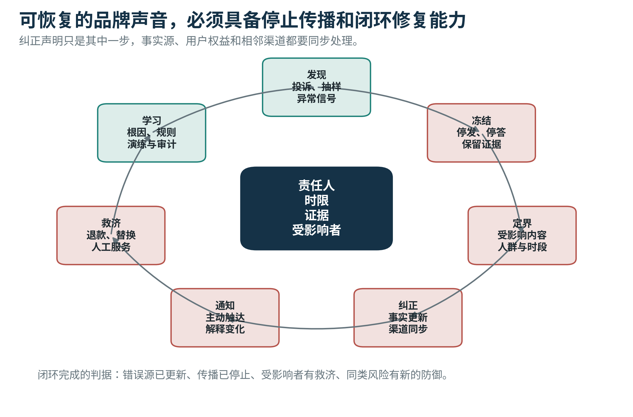 图7｜可恢复的品牌声音，必须具备停止传播和闭环修复能力