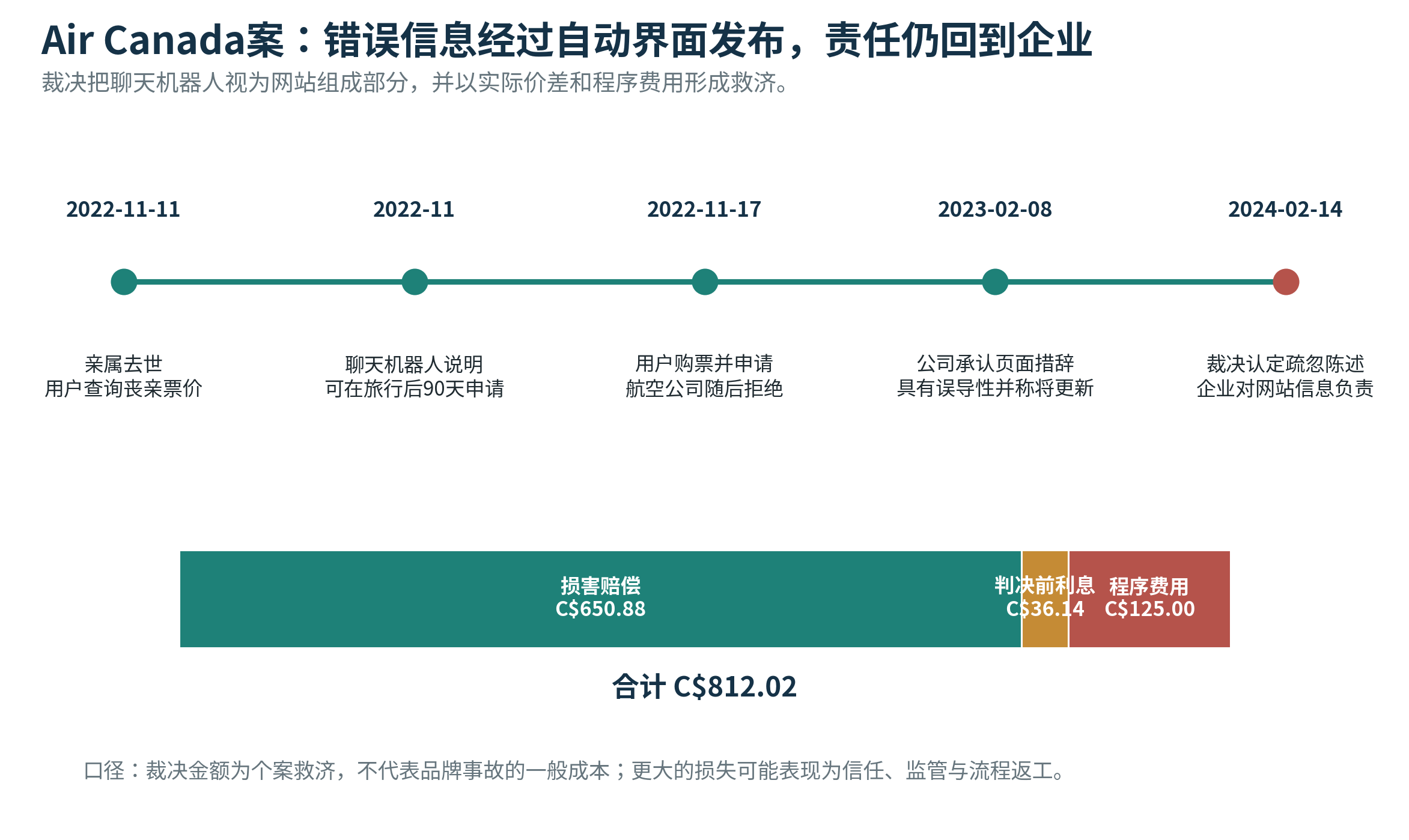 图8｜Air Canada案：错误信息经过自动界面发布，责任仍回到企业