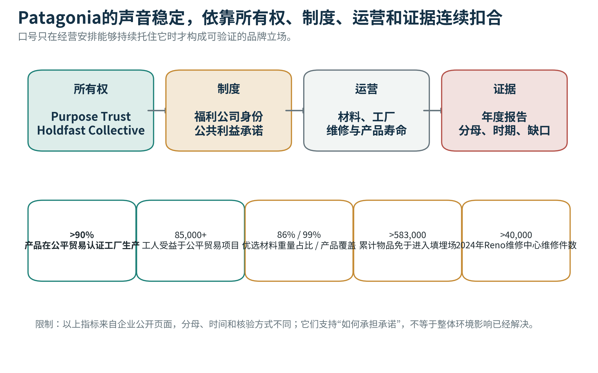 图9｜Patagonia的声音稳定，依靠所有权、制度、运营和证据连续扣合