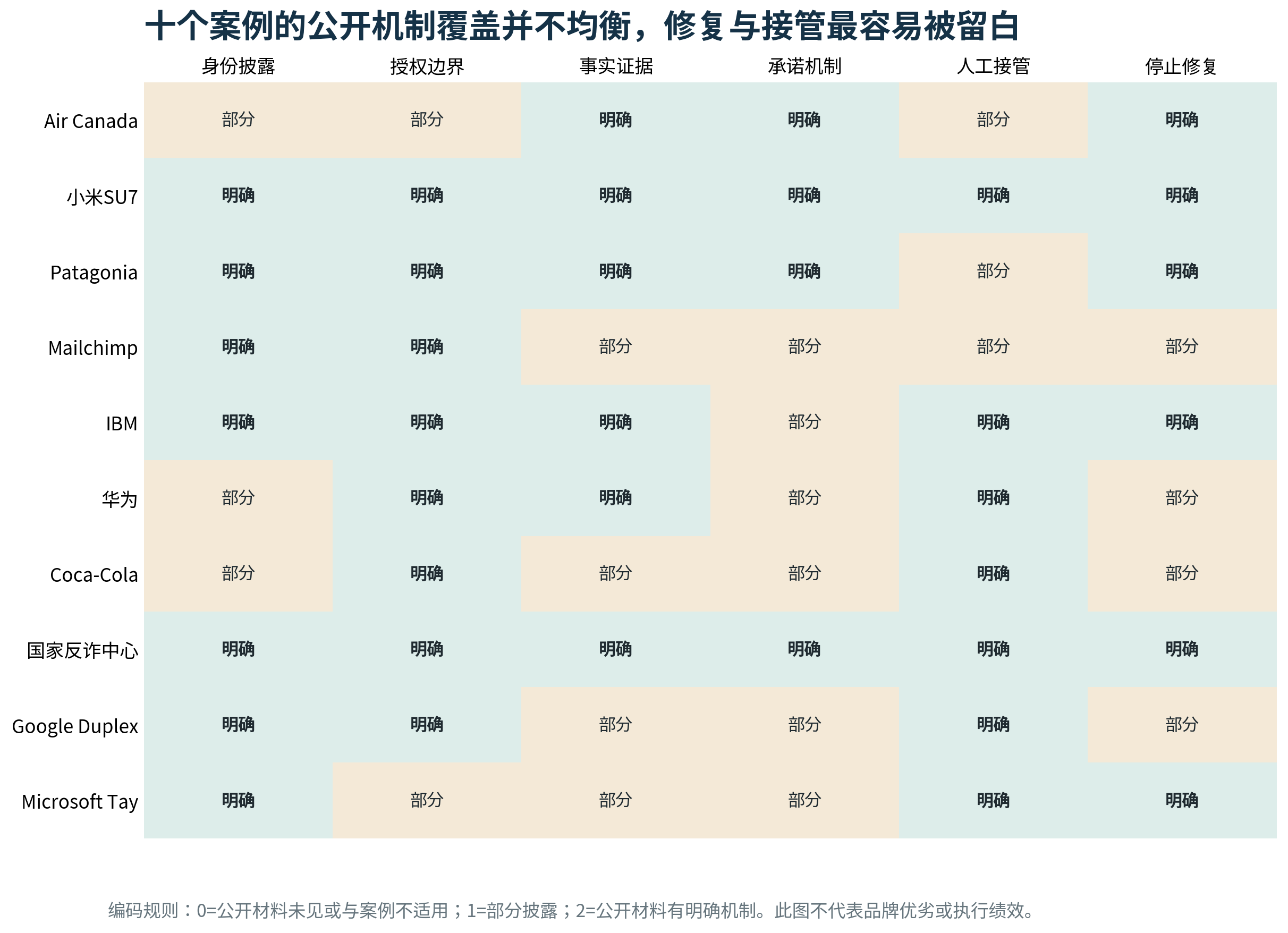 图10｜十个案例的公开机制覆盖并不均衡，修复与接管最容易被留白