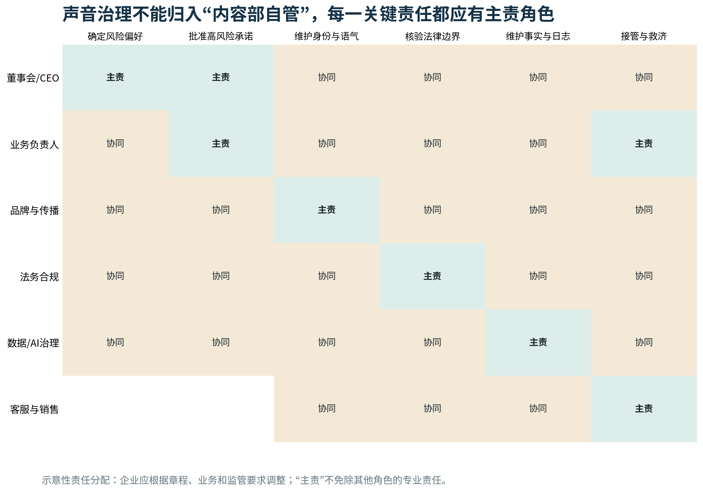 图11｜声音治理不能归入内容团队自管，每一关键责任都应有主责角色
