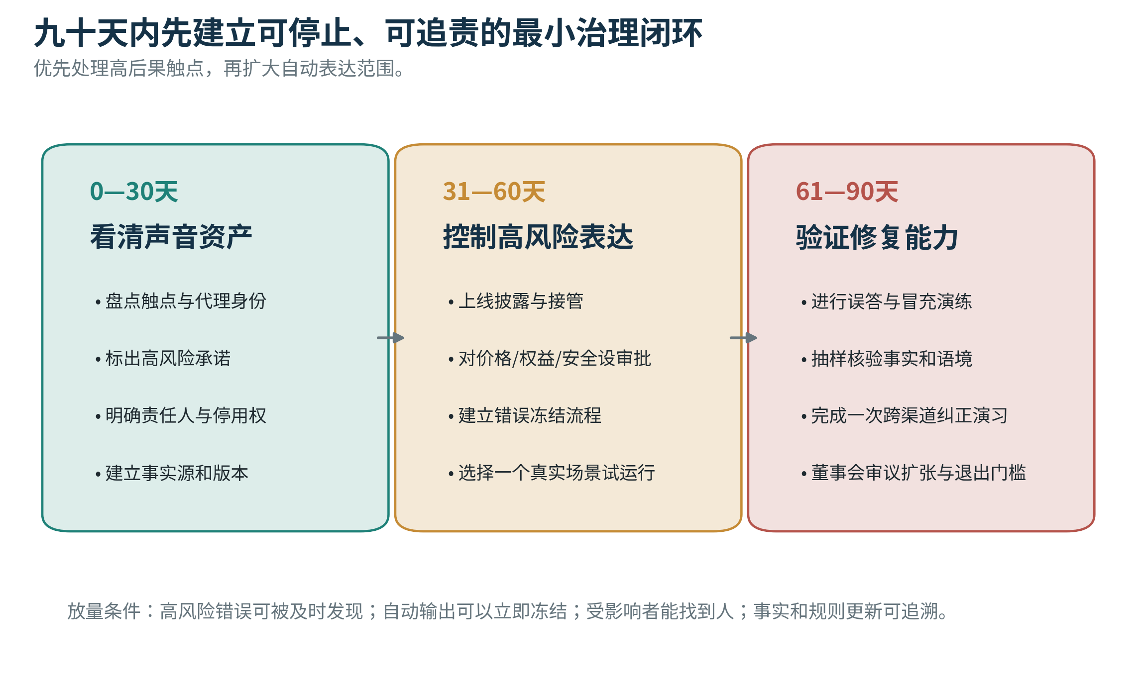 图12｜九十天内先建立可停止、可追责的最小治理闭环