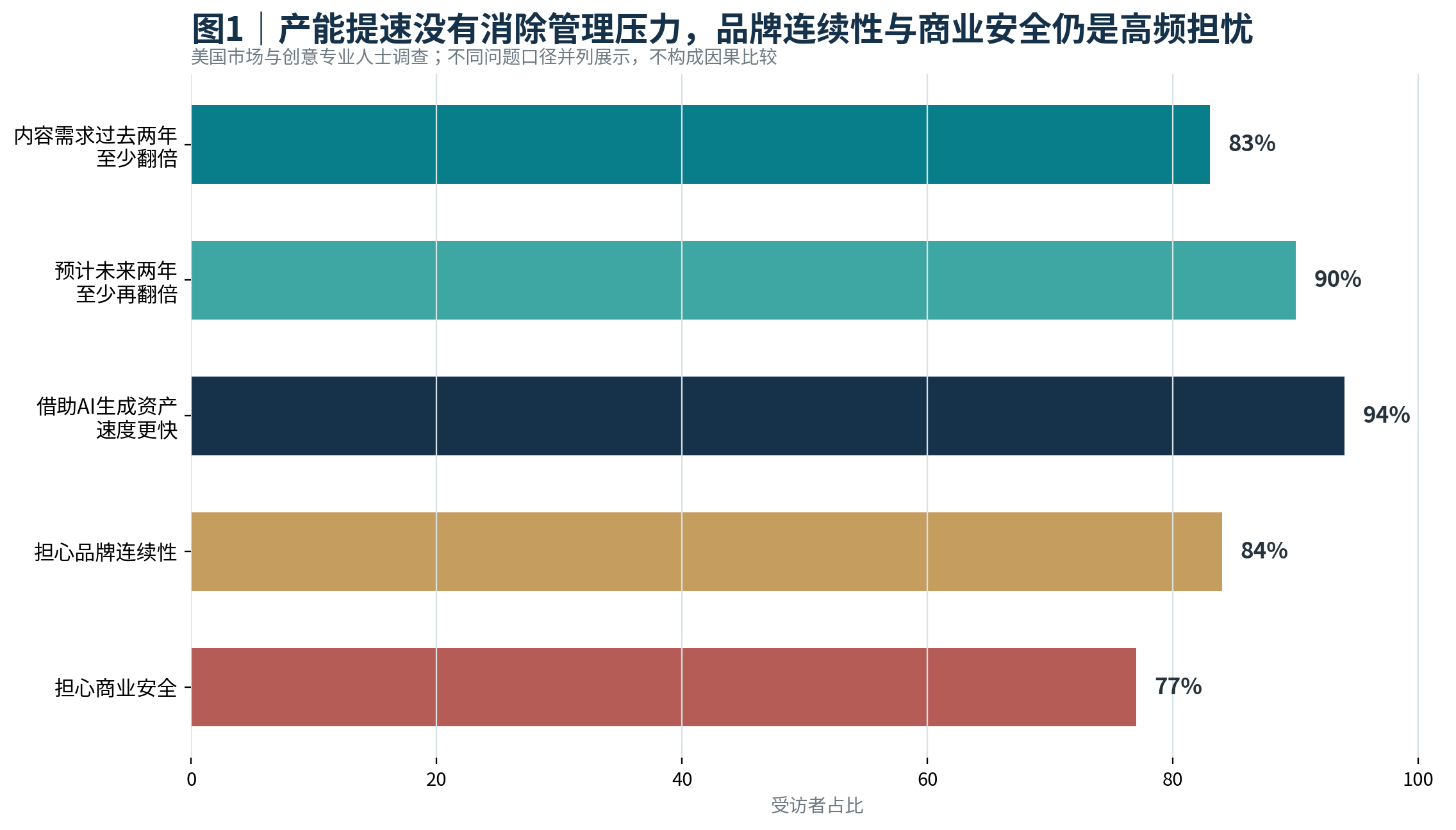 图1｜产能提速没有消除管理压力，品牌连续性与商业安全仍是高频担忧
