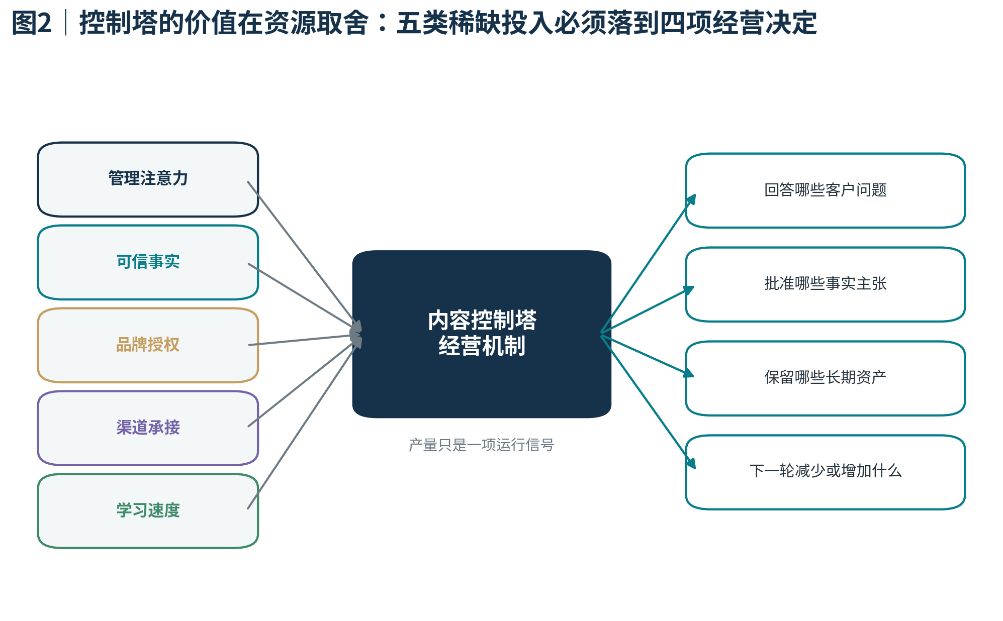 图2｜控制塔的价值在资源取舍：五类稀缺投入必须落到四项经营决定