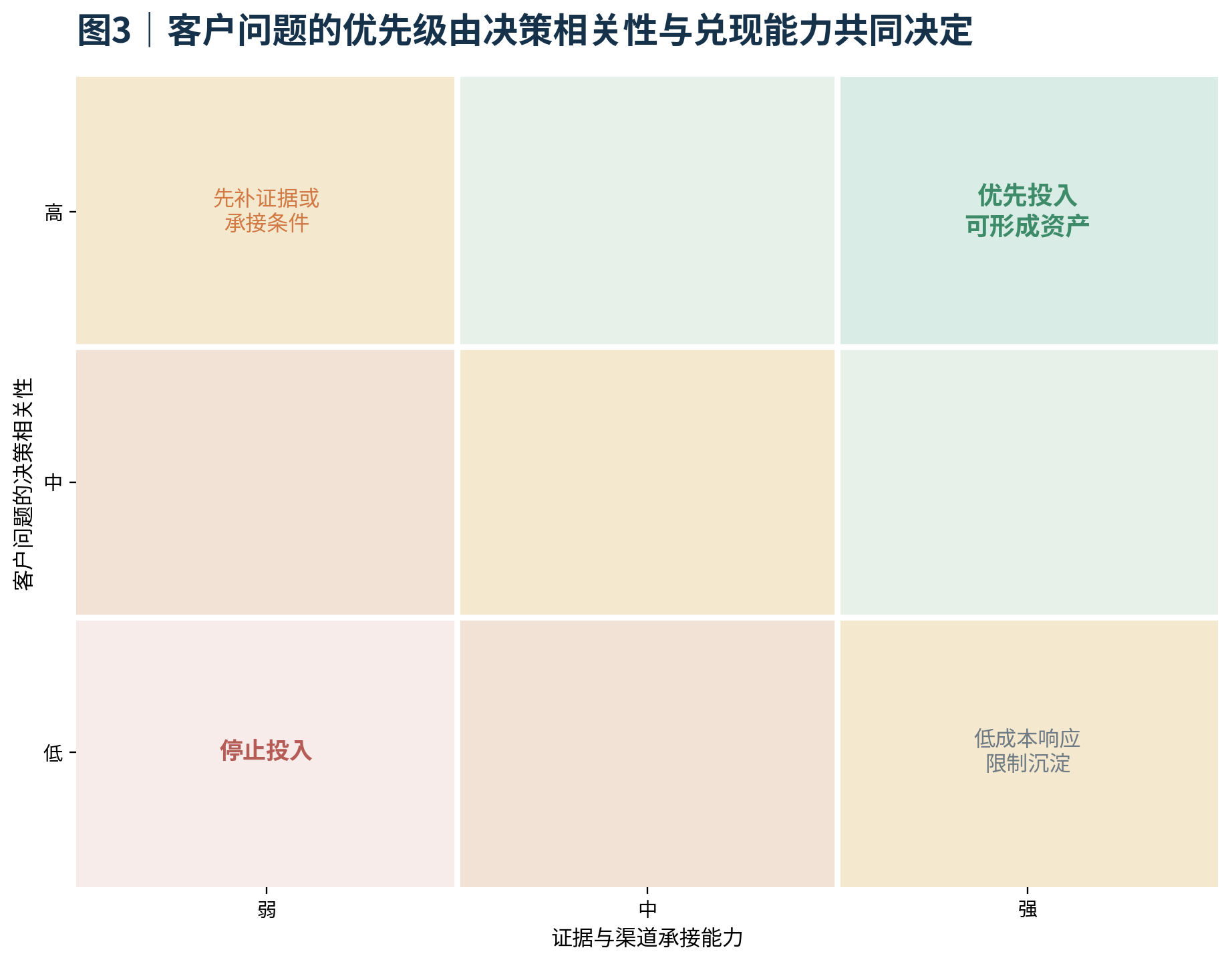 图3｜客户问题的优先级由决策相关性与兑现能力共同决定