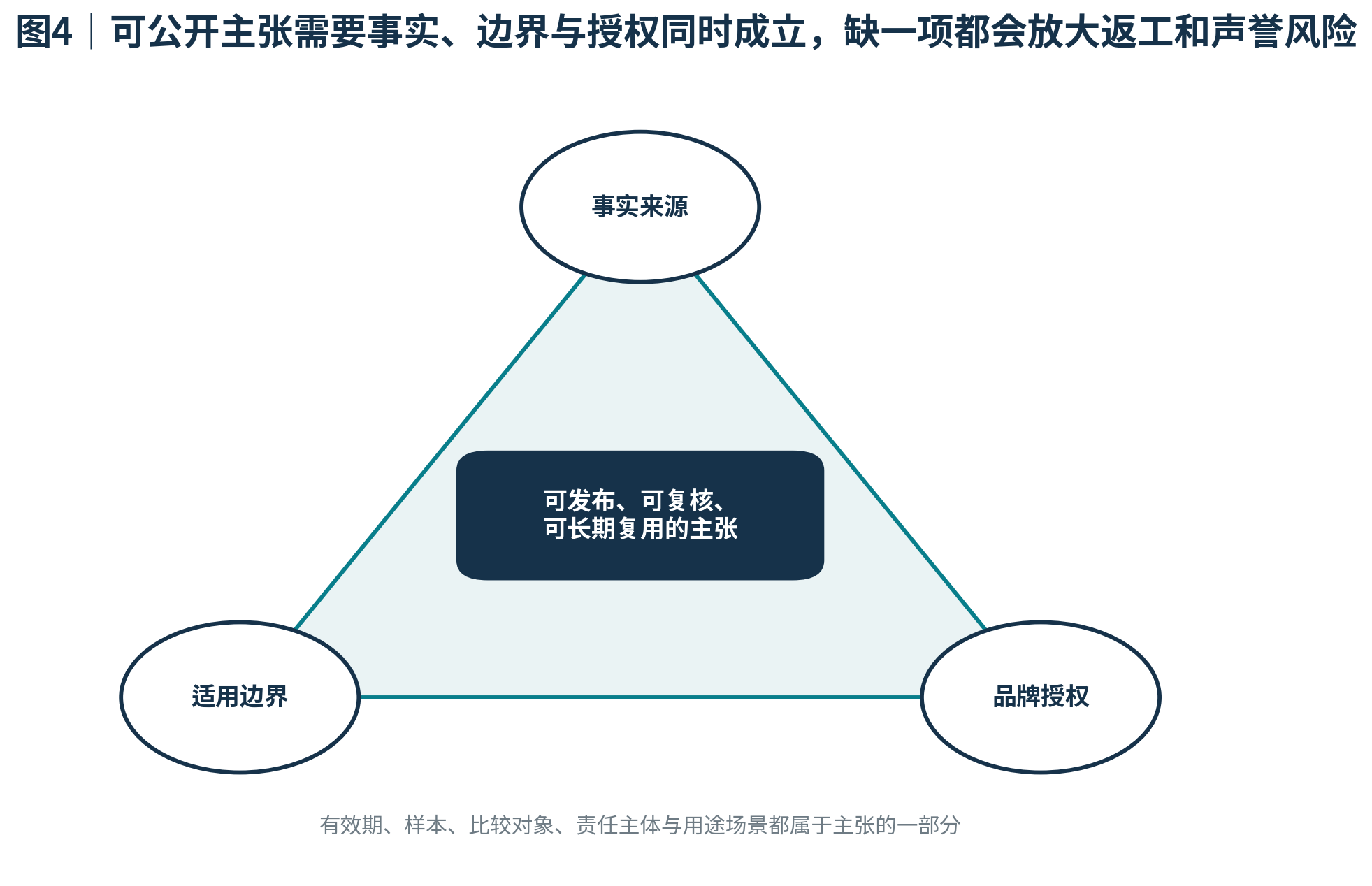 图4｜可公开主张需要事实、边界与授权同时成立