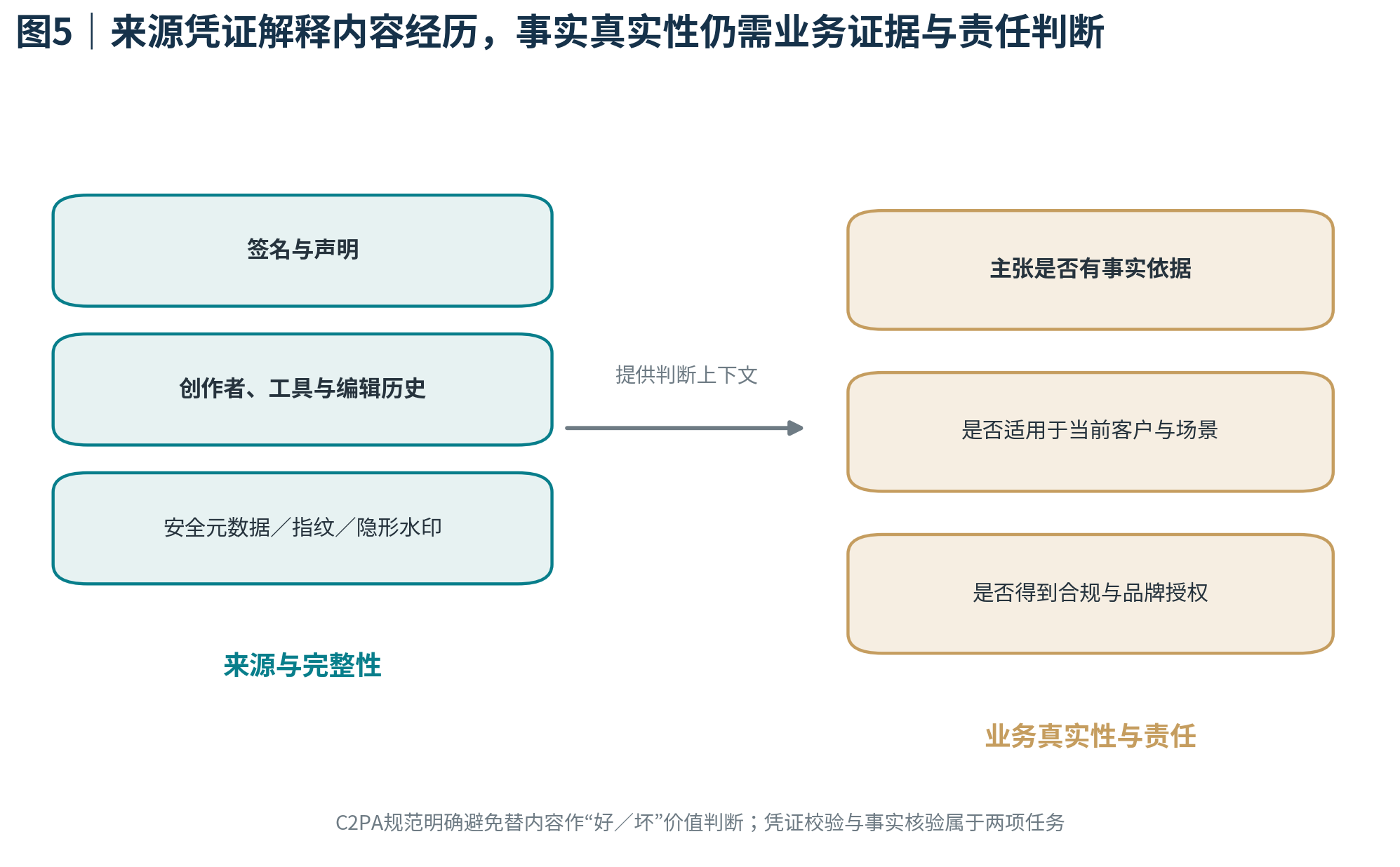 图5｜来源凭证解释内容经历，事实真实性仍需业务证据与责任判断