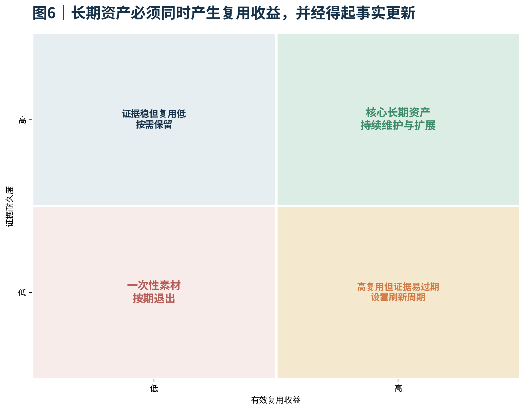 图6｜长期资产必须同时产生复用收益，并经得起事实更新