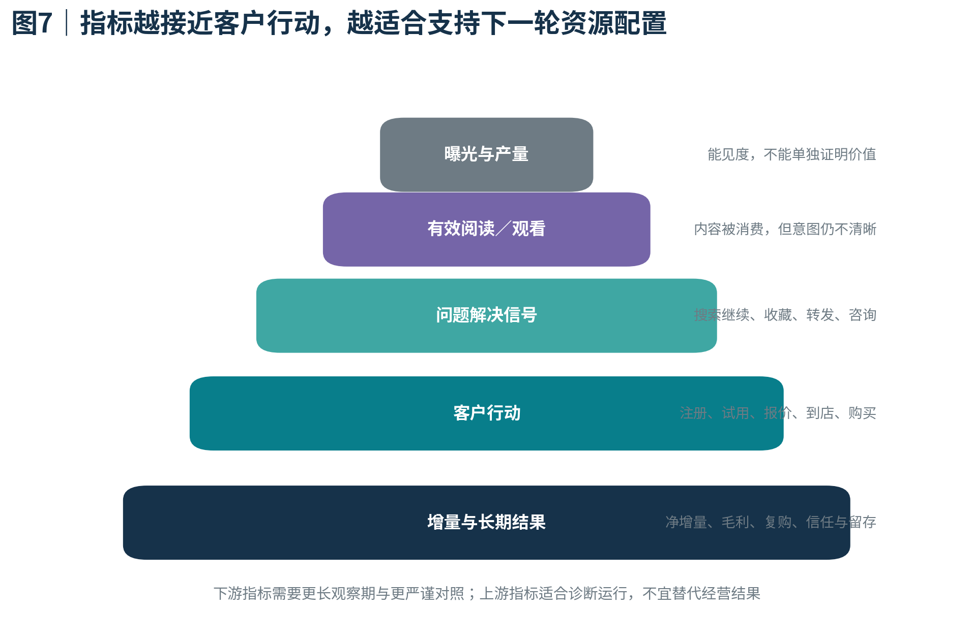 图7｜指标越接近客户行动，越适合支持下一轮资源配置