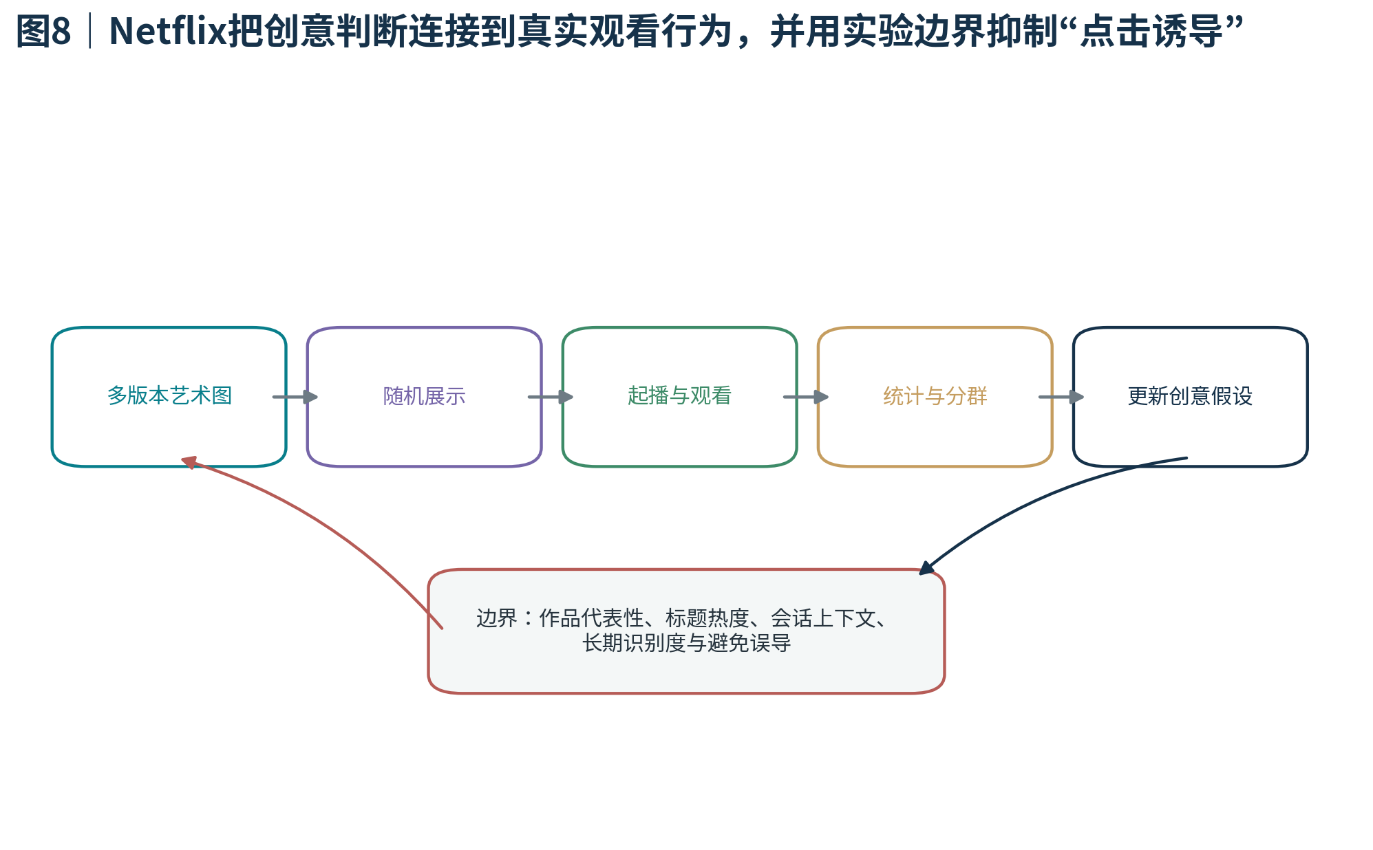 图8｜Netflix把创意判断连接到真实观看行为，并用实验边界抑制点击诱导