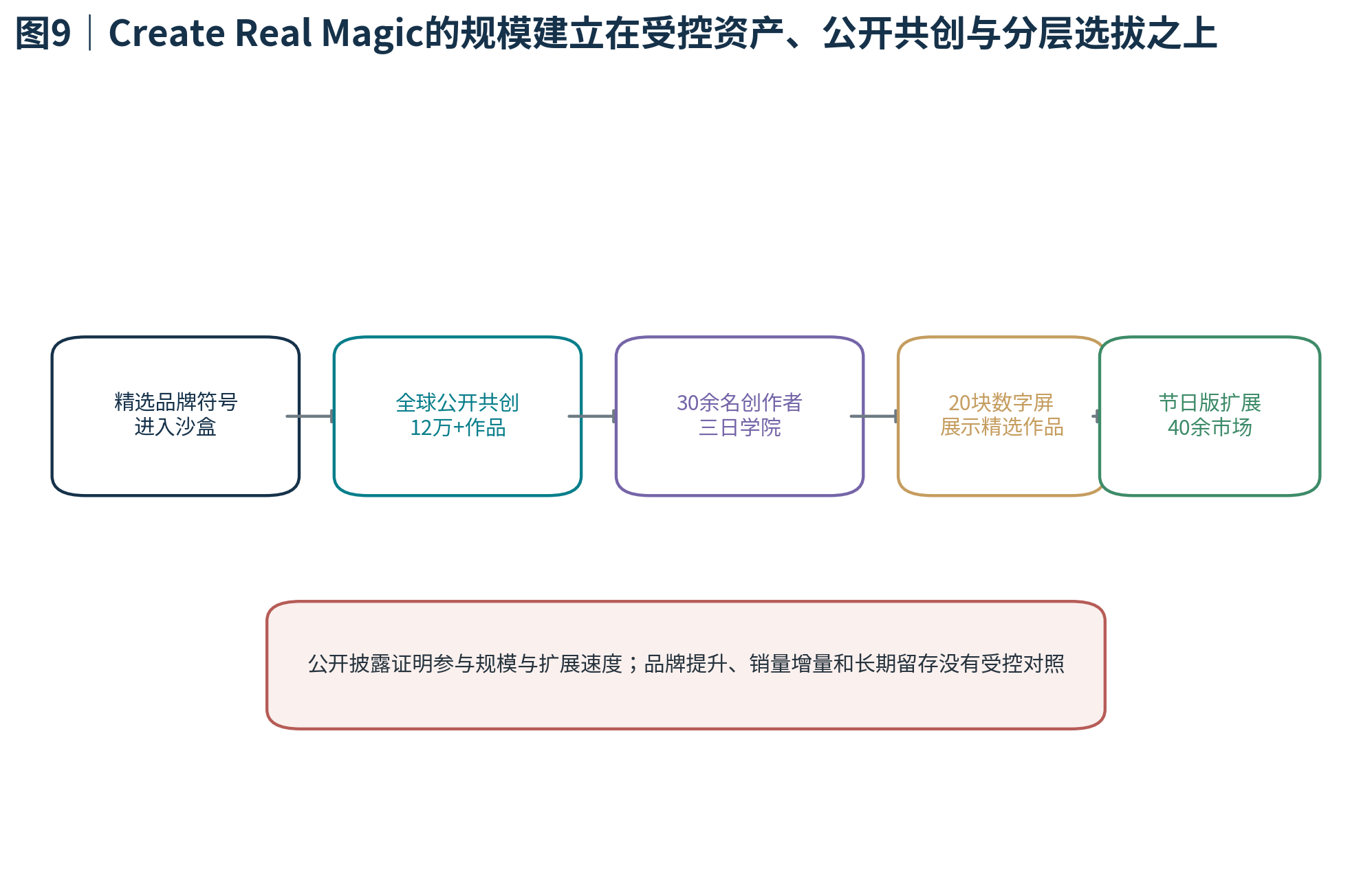 图9｜Create Real Magic的规模建立在受控资产、公开共创与分层选拔之上