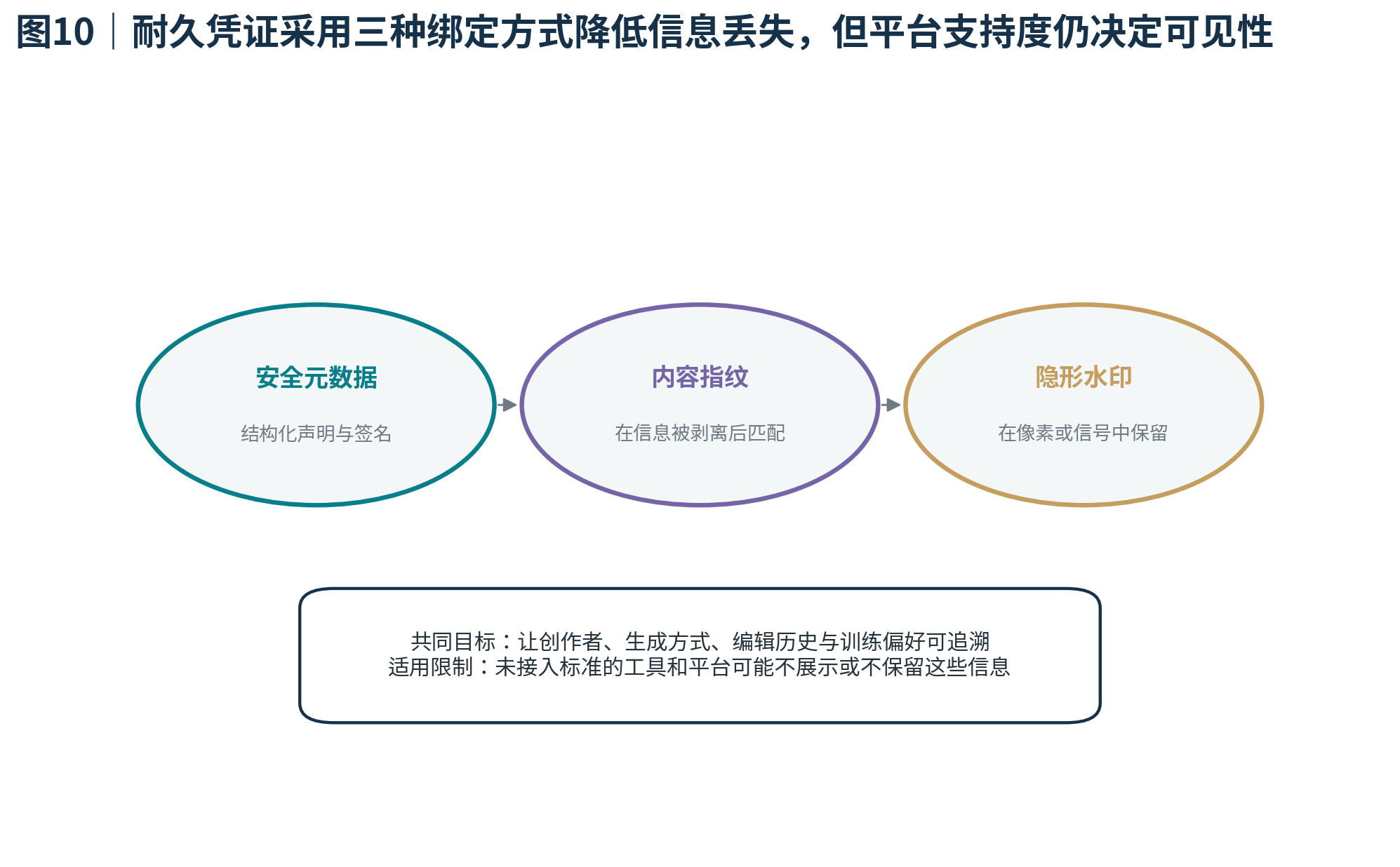 图10｜耐久凭证采用三种绑定方式降低信息丢失，但平台支持度仍决定可见性