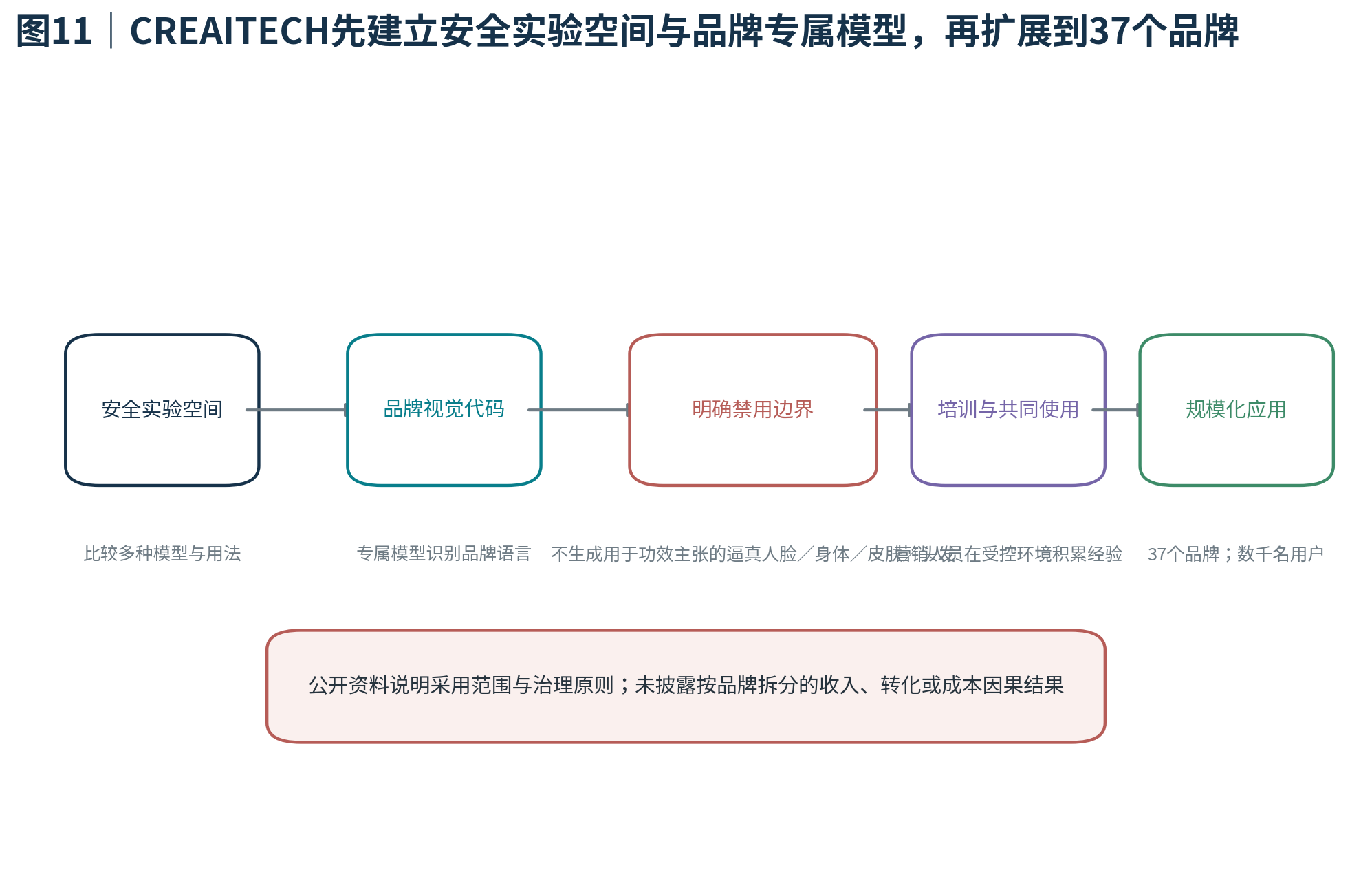 图11｜CREAITECH先建立安全实验空间与品牌专属模型，再扩展到37个品牌