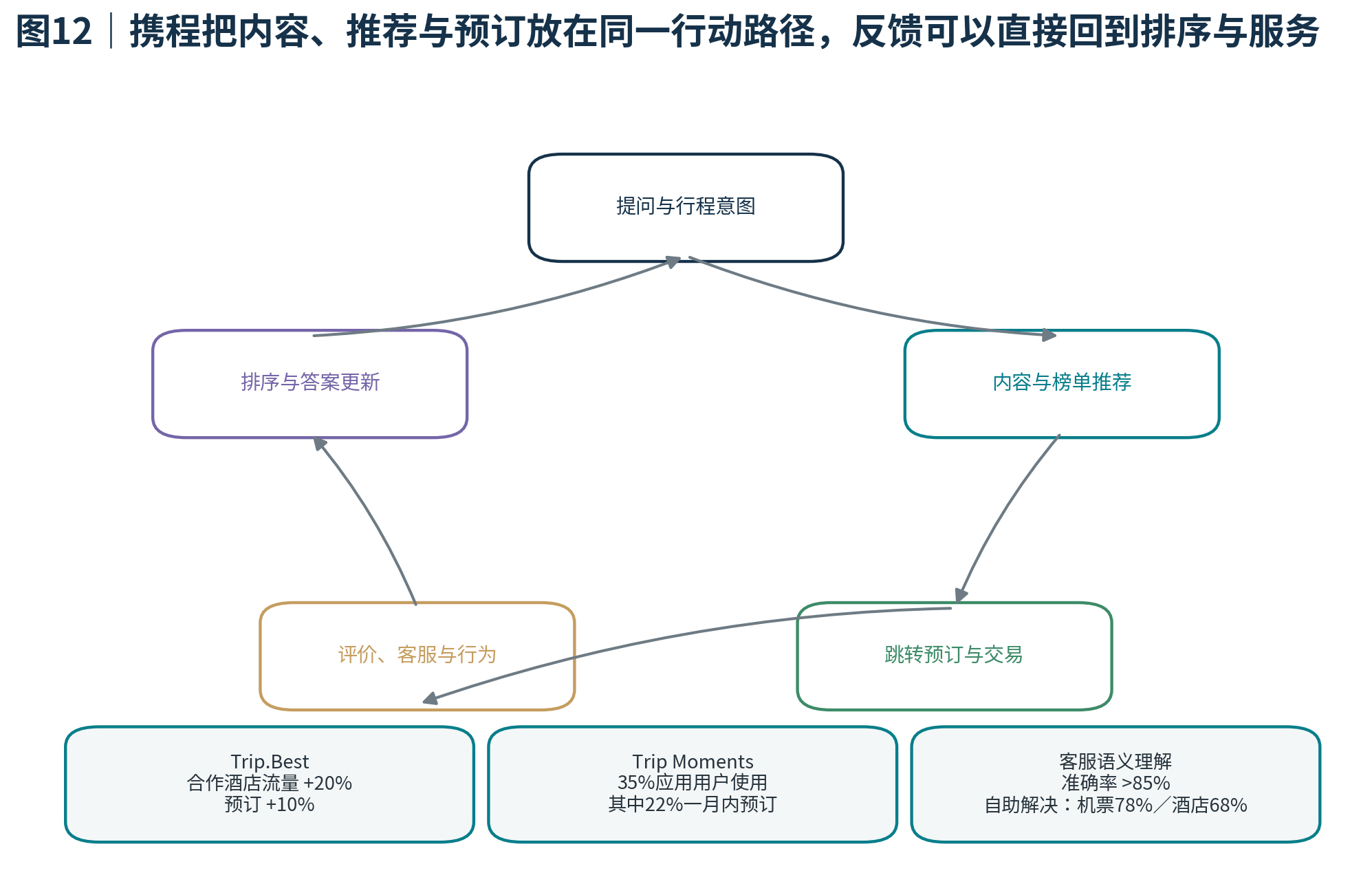 图12｜携程把内容、推荐与预订放在同一行动路径