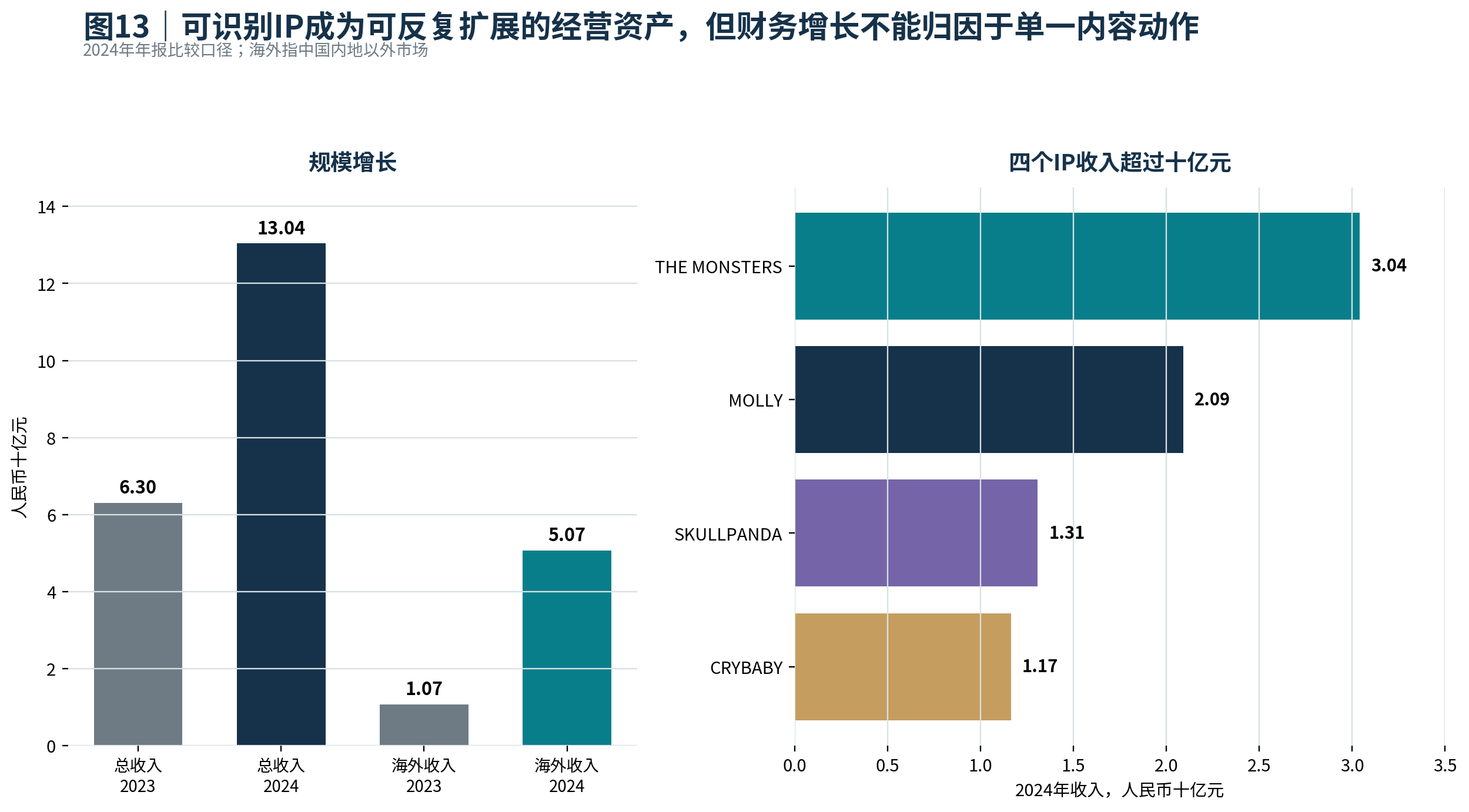 图13｜可识别IP成为可反复扩展的经营资产，但财务增长不能归因于单一内容动作