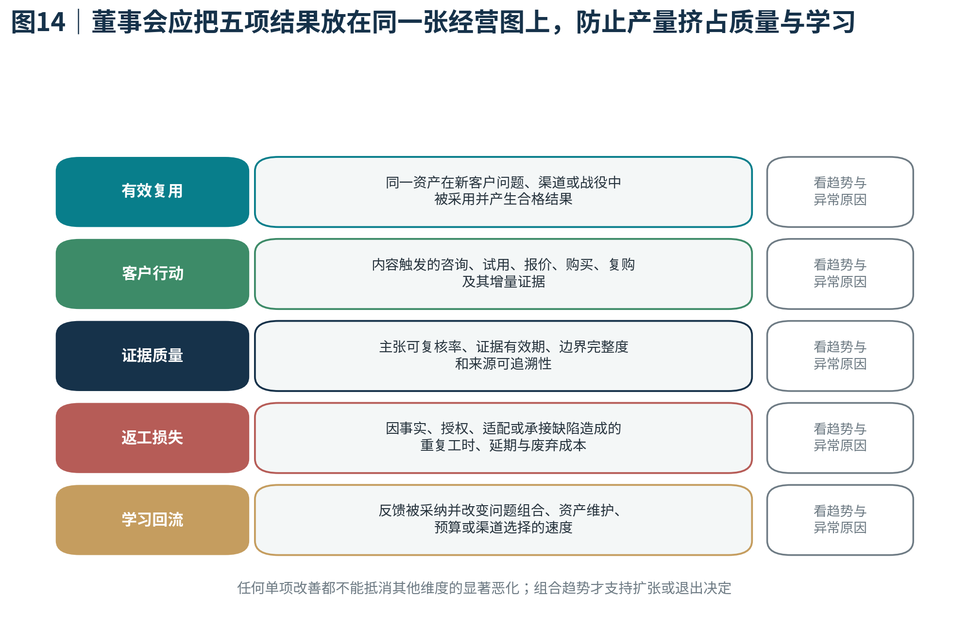 图14｜董事会应把五项结果放在同一张经营图上，防止产量挤占质量与学习