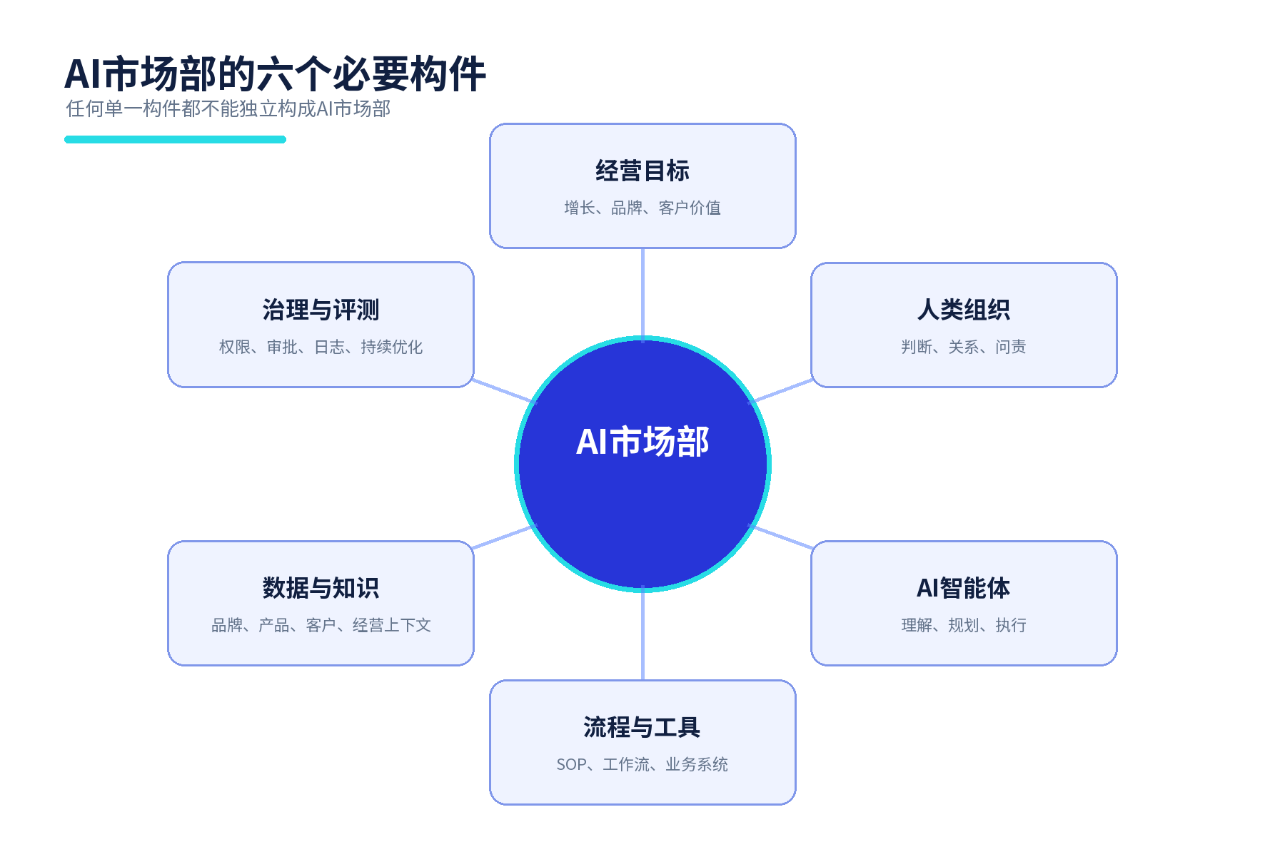 AI市场部白皮书框架图