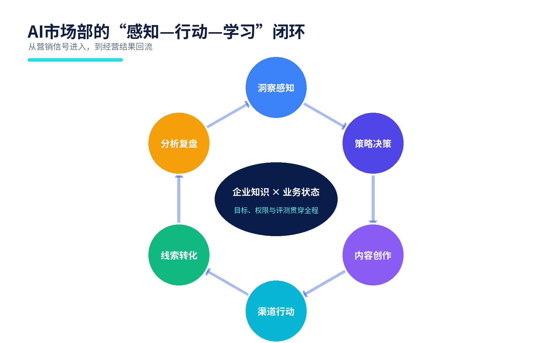 AI市场部白皮书框架图